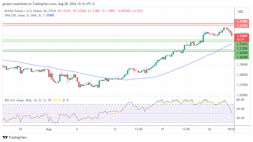 GBP/USD