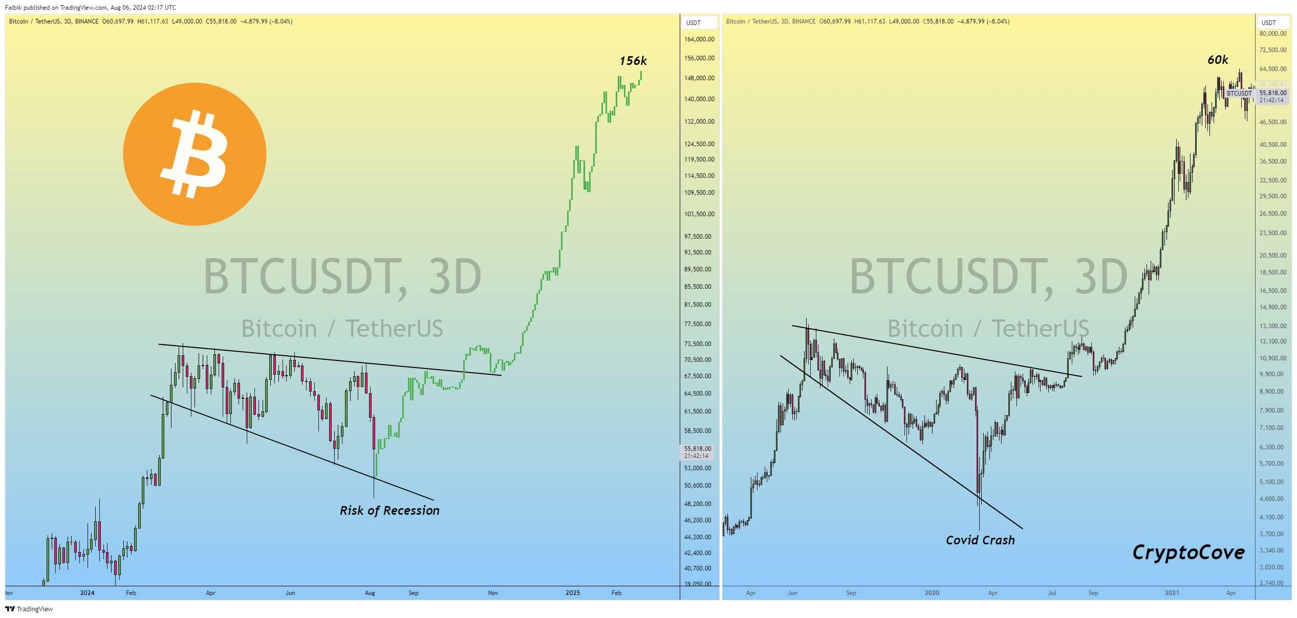 Bitcoin price performance comparison