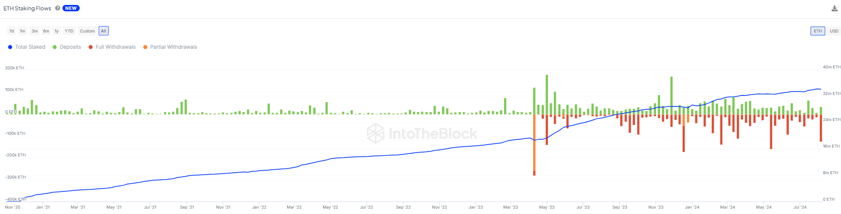 Ethereum Price vs. ETH Staking Withdrawals | TradingView