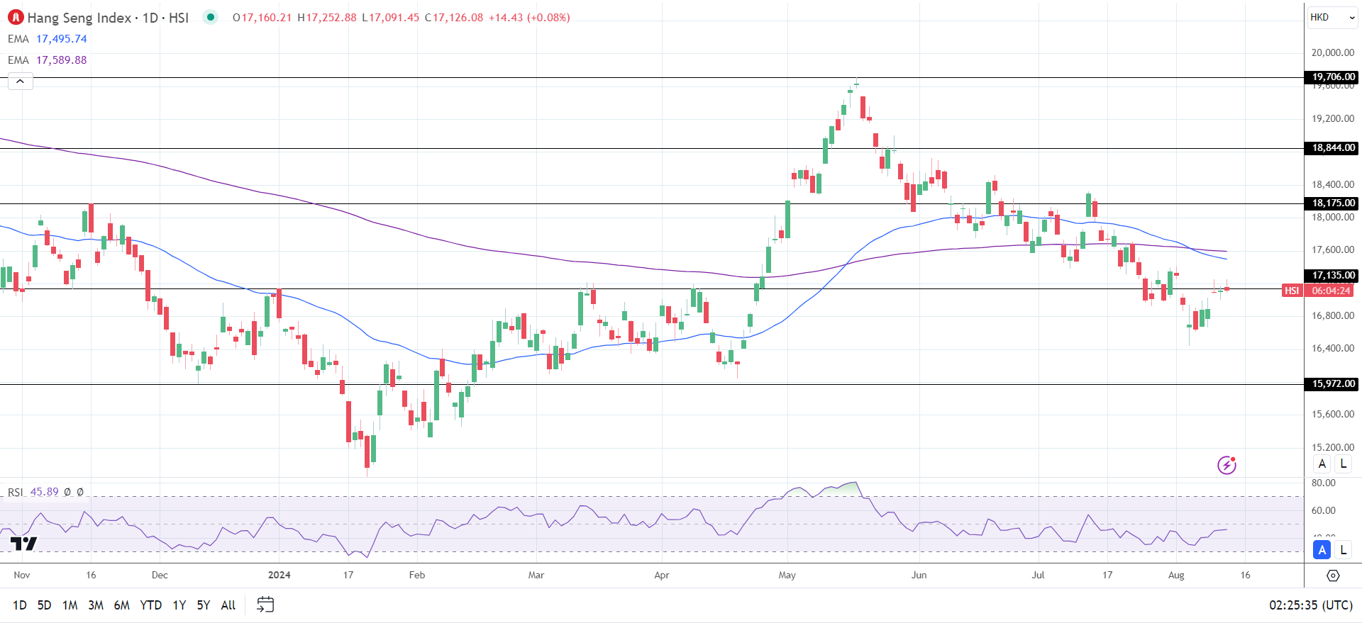 Hang Seng Index edges higher on Tuesday.