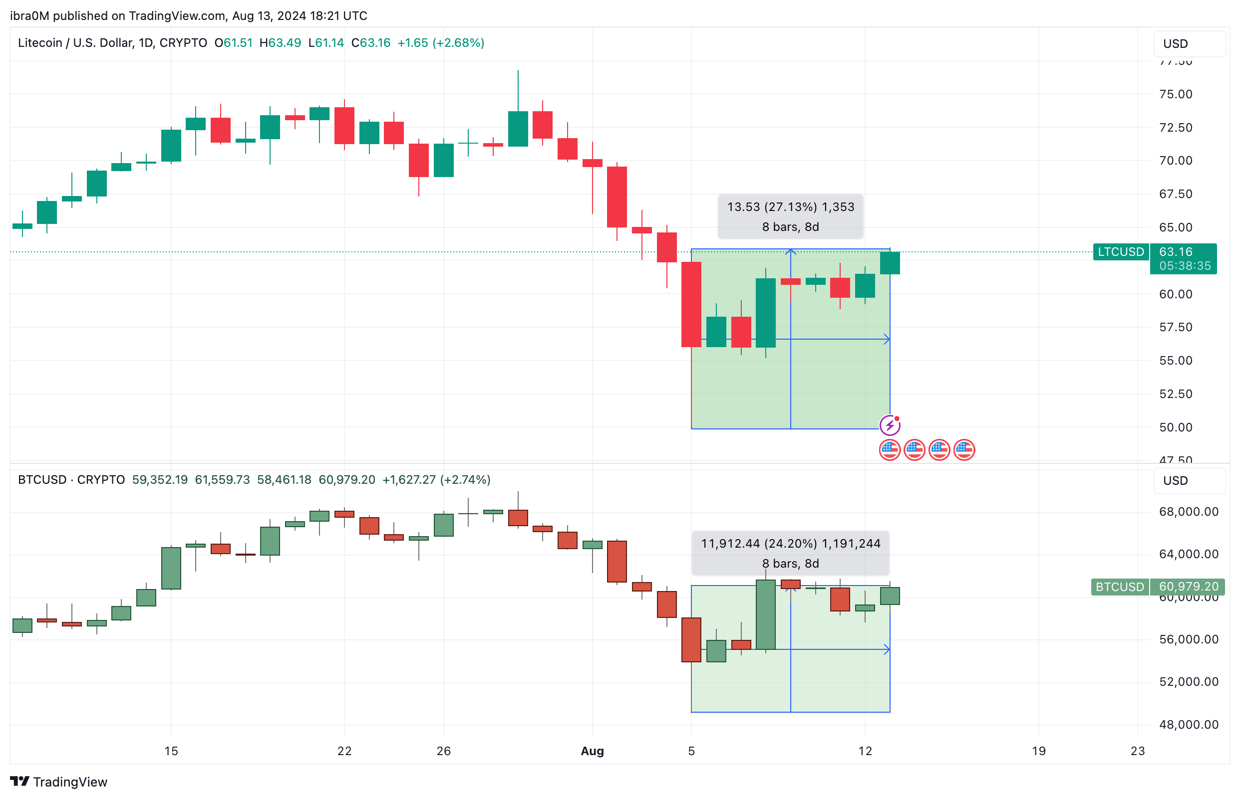 Litecoin Price Action (LTC/USD) vs Bitcoin (BTCUSD) | TradingView