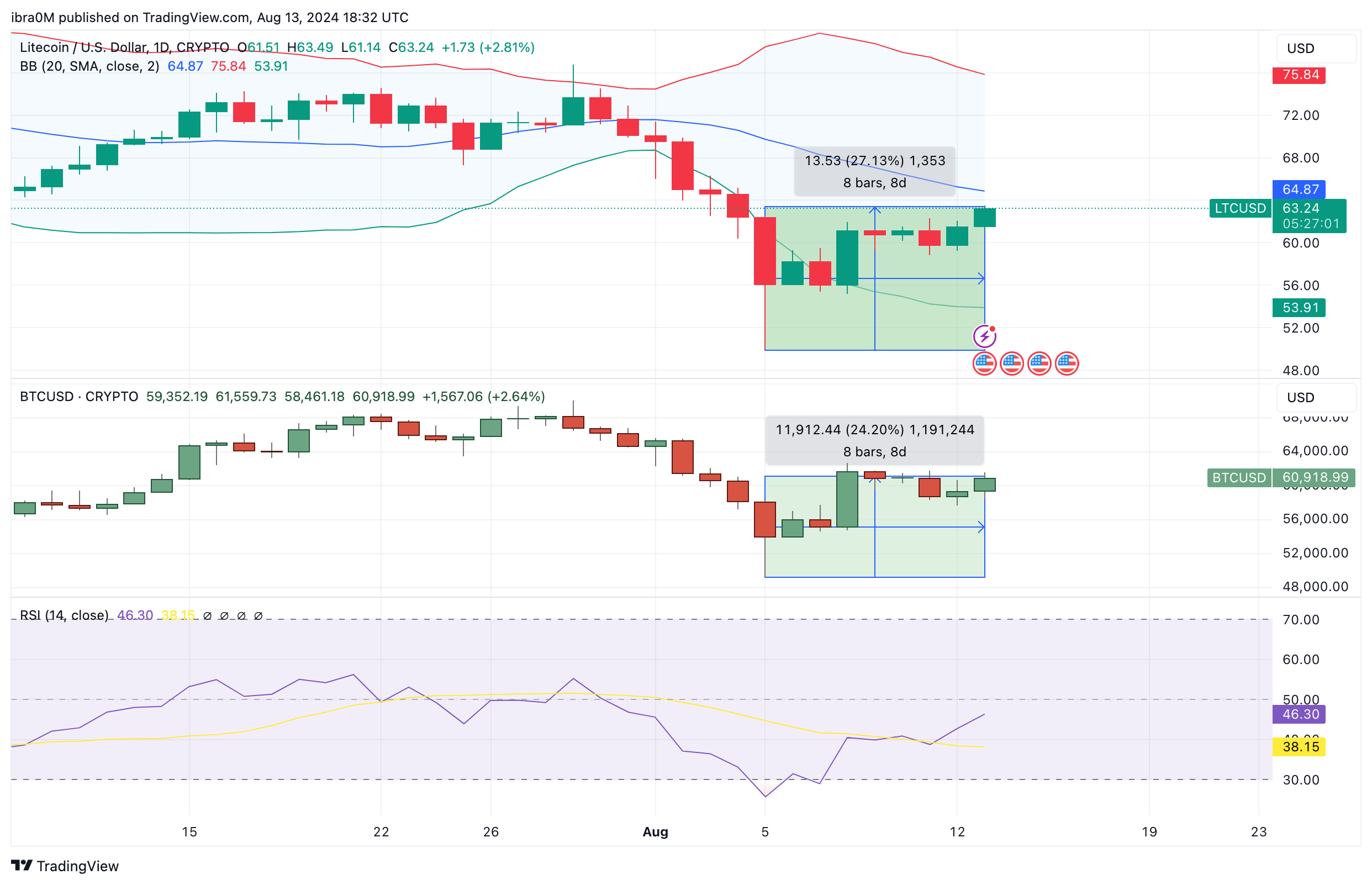 Litecoin Price Forecast | LTCUSD