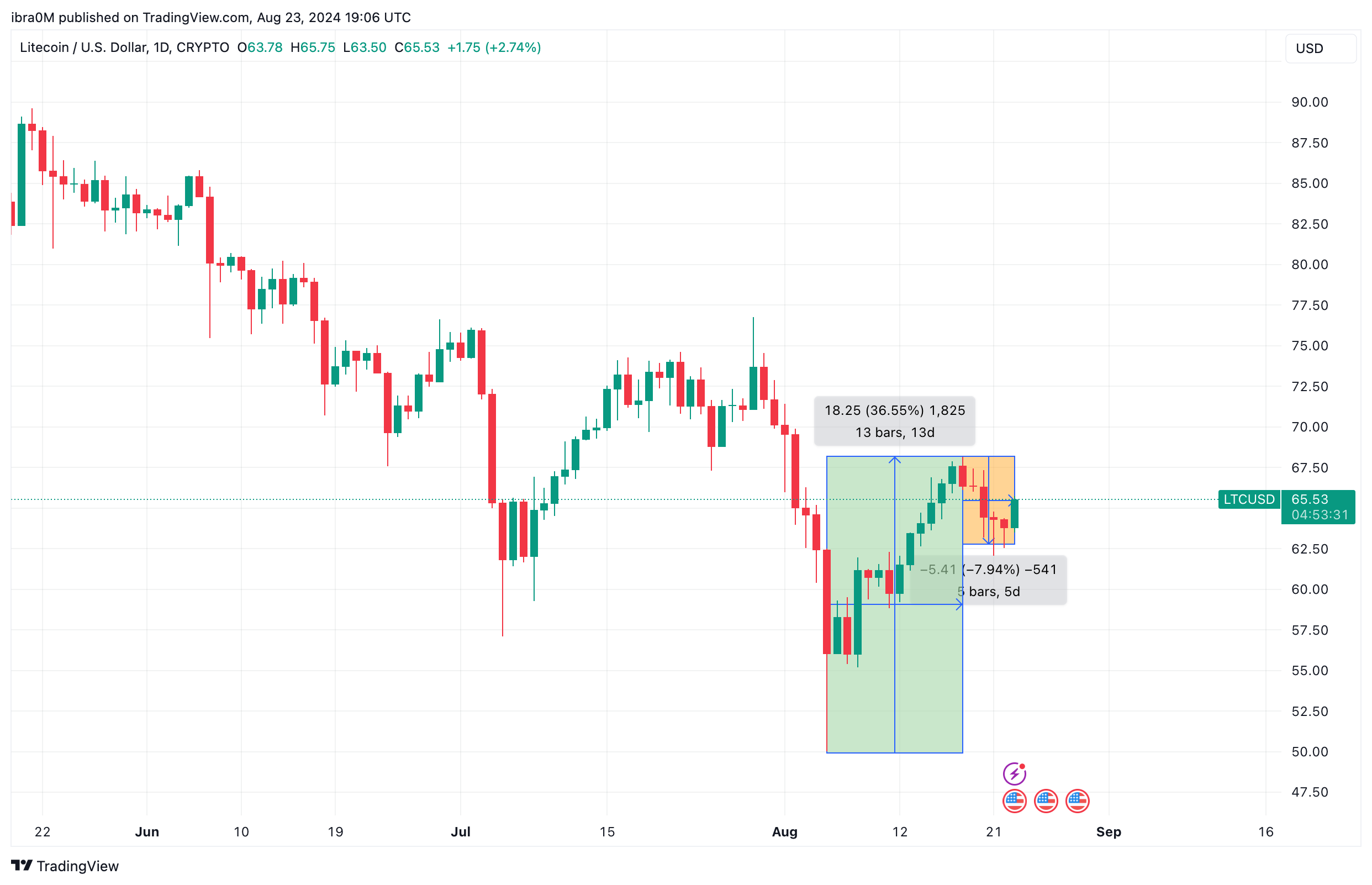 Litecoin Price Action (LTCUSD) | TradingView