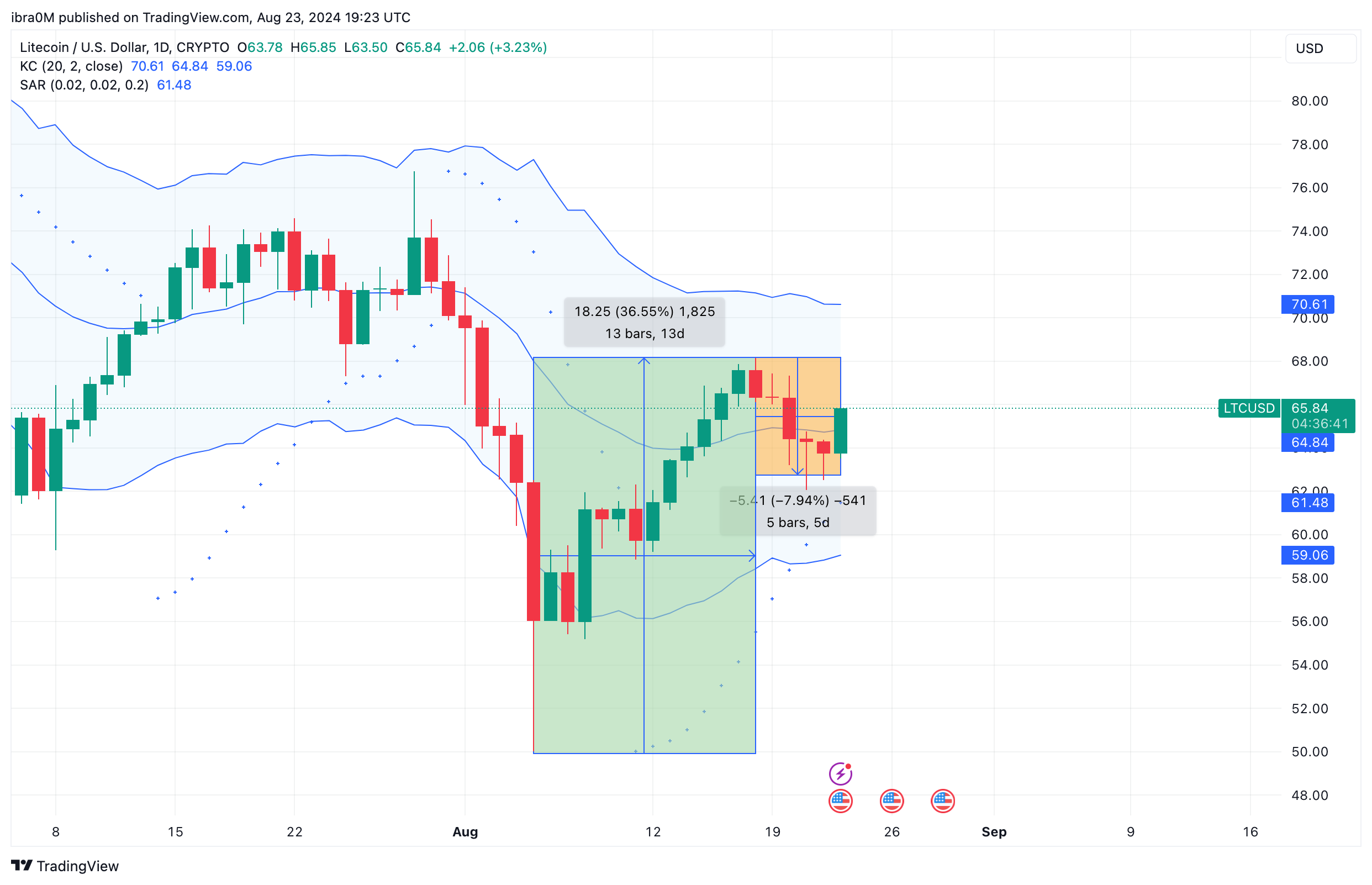 Litecoin Price Forecast | LTCUSD | TradingView