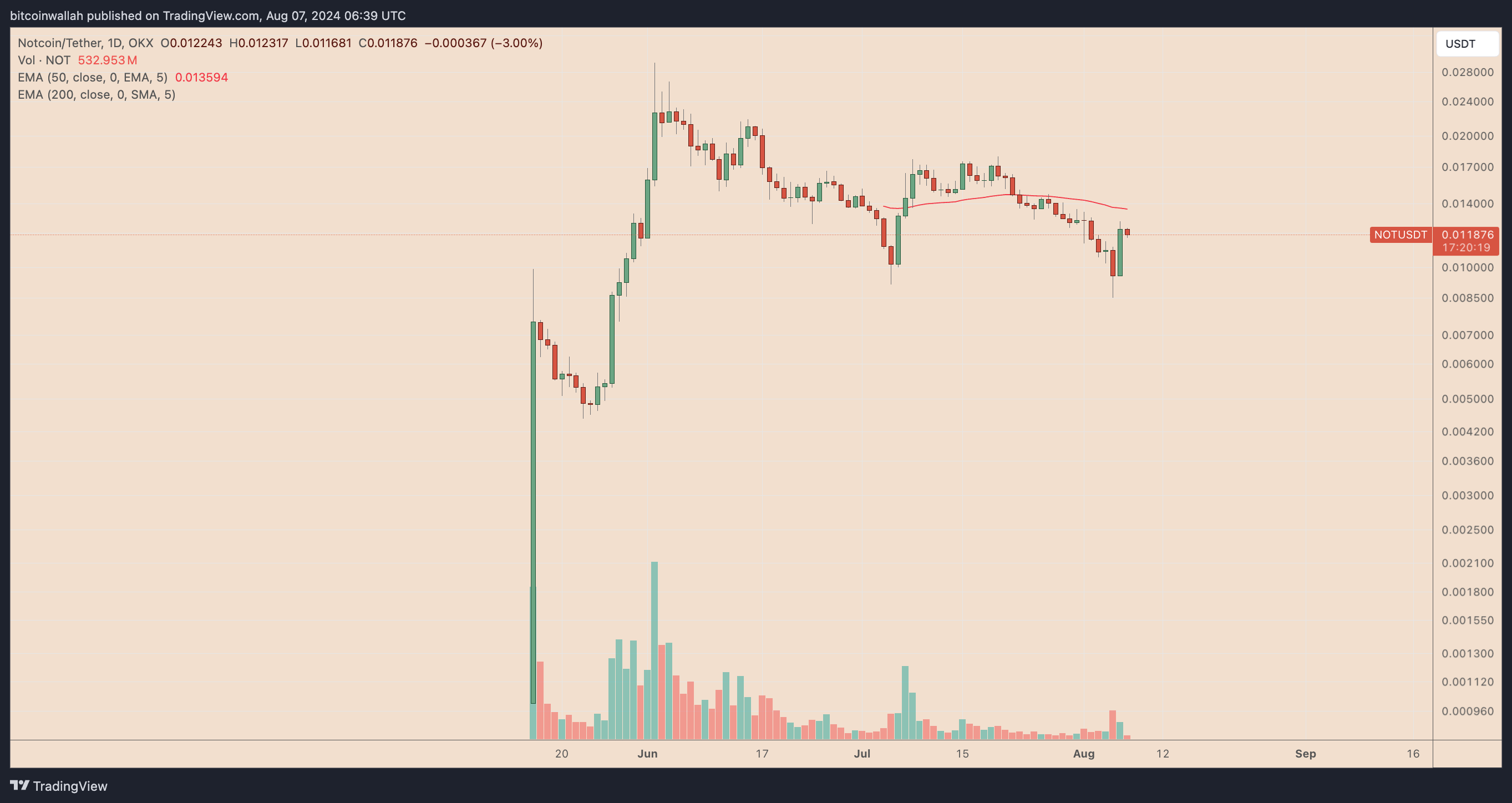 NOTUSDT daily price chart