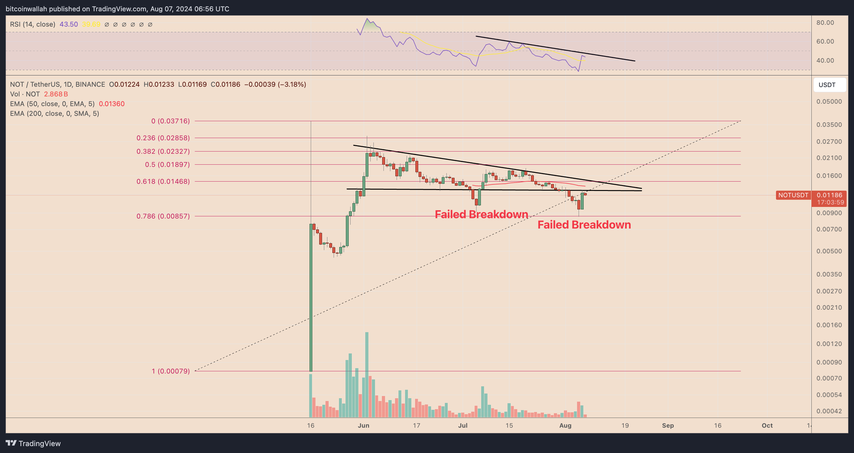 NOTUSDT daily price chart