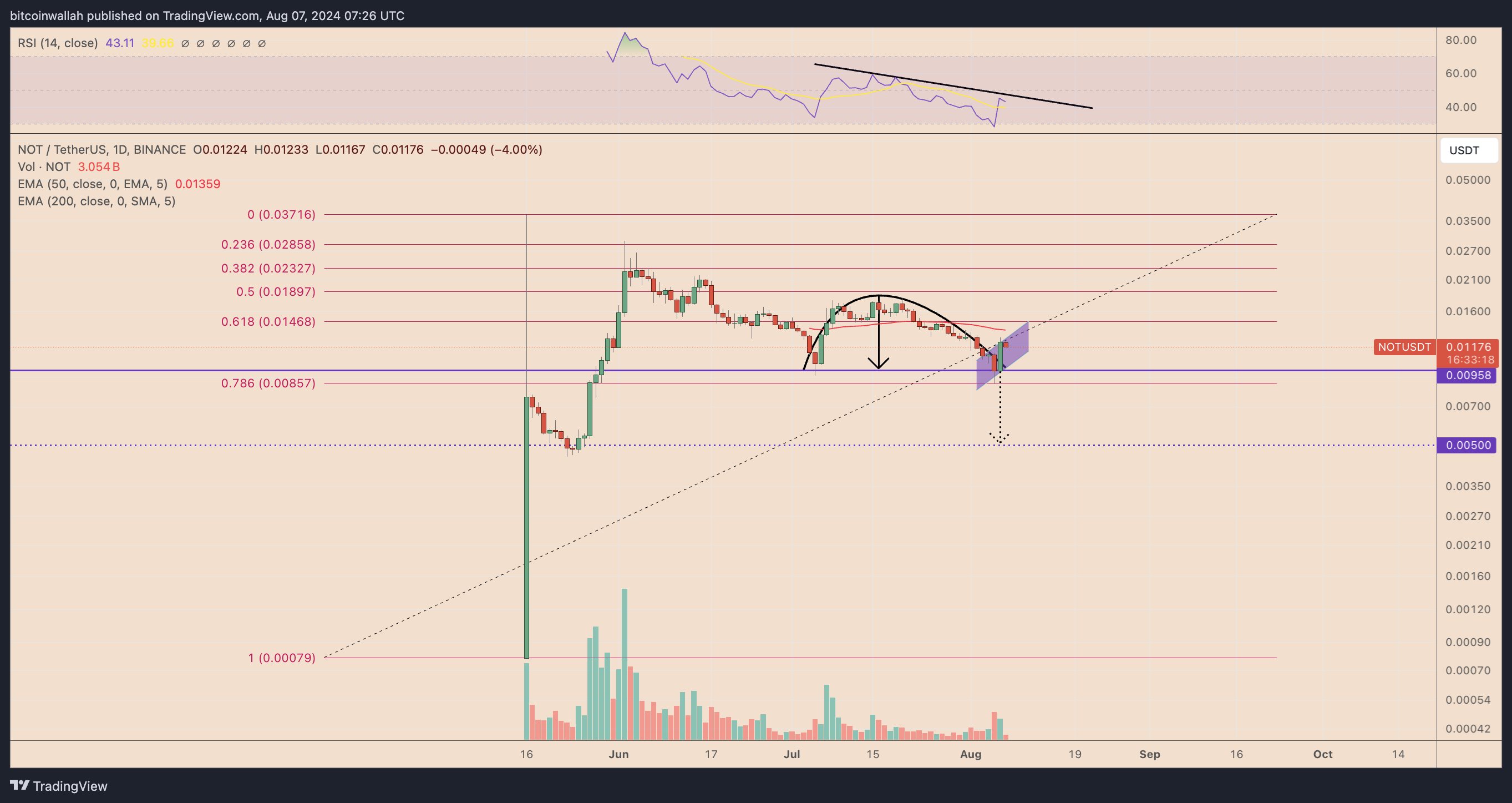 NOTUSDT daily price chart