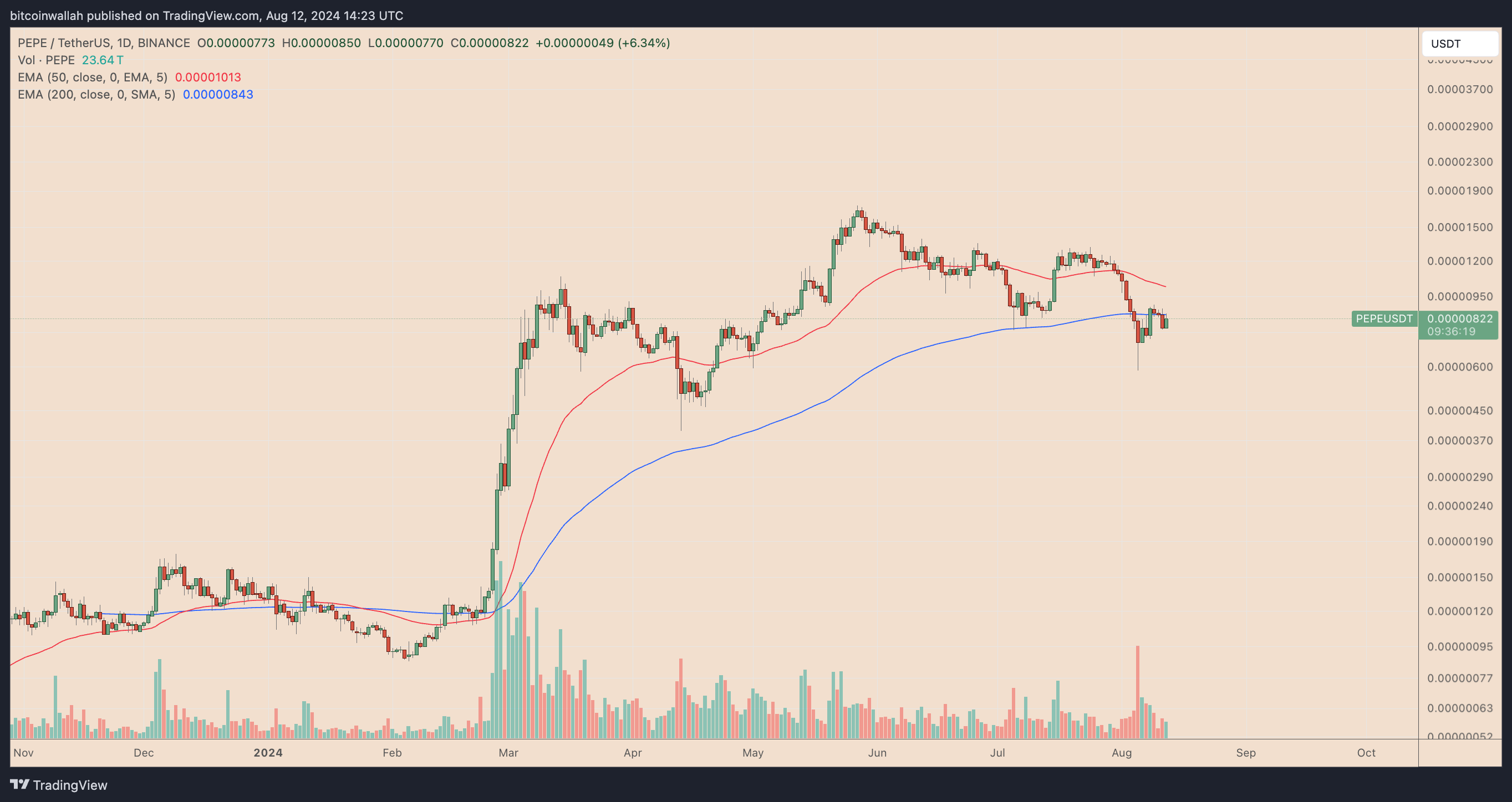 PEPEUSDT daily price chart