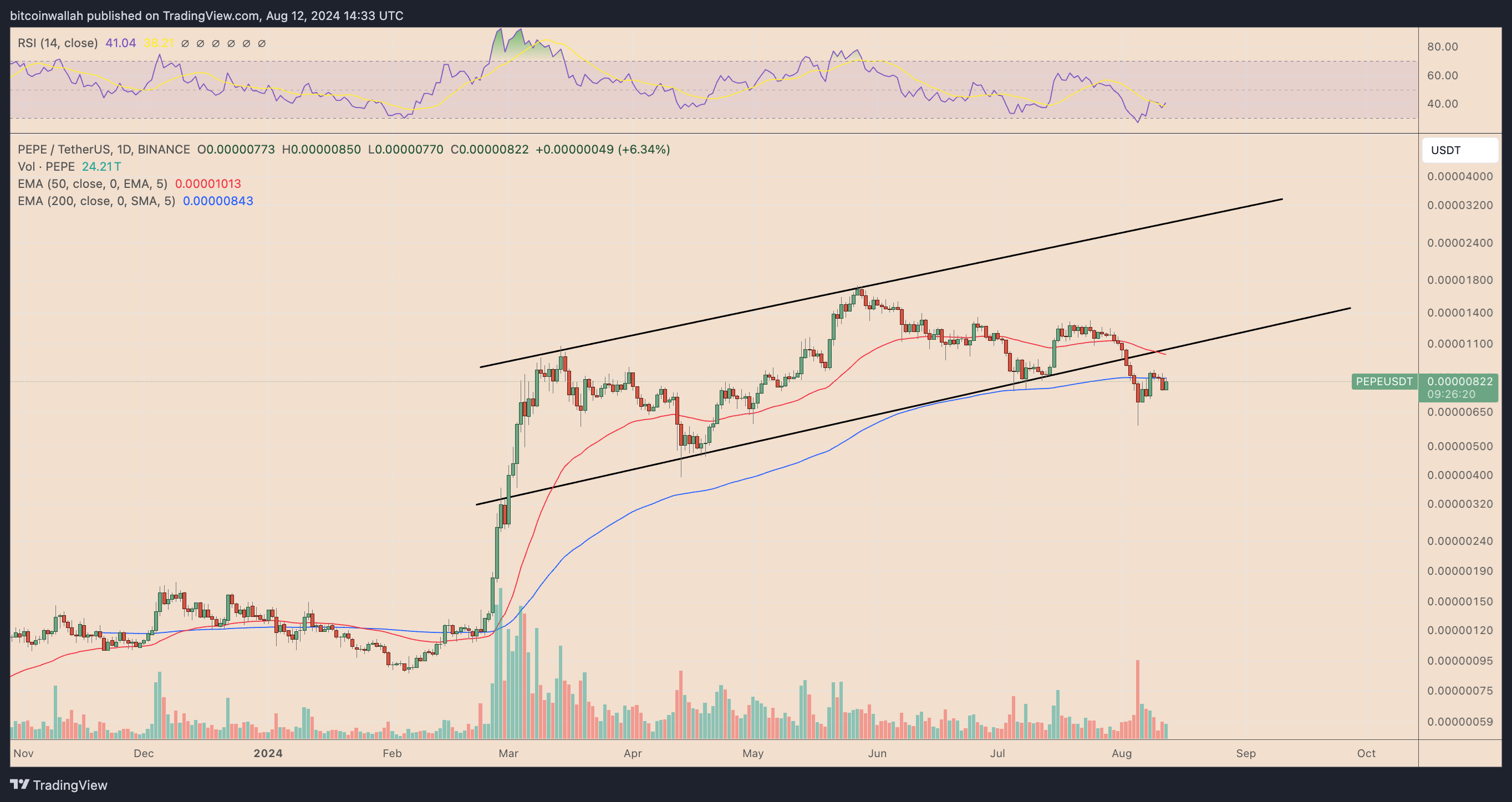 PEPE daily price chart