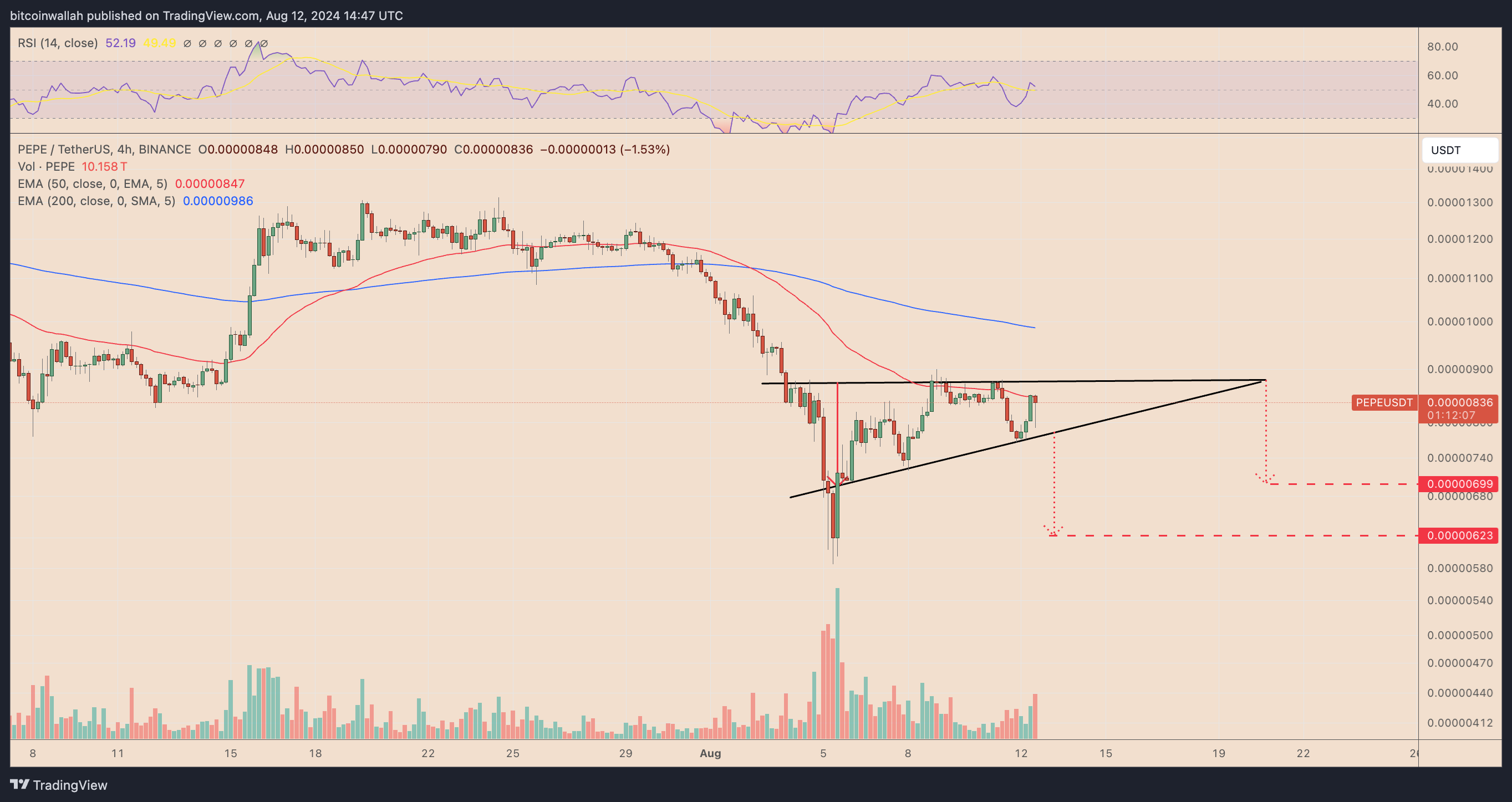 PEPEUSDT four-hour price chart