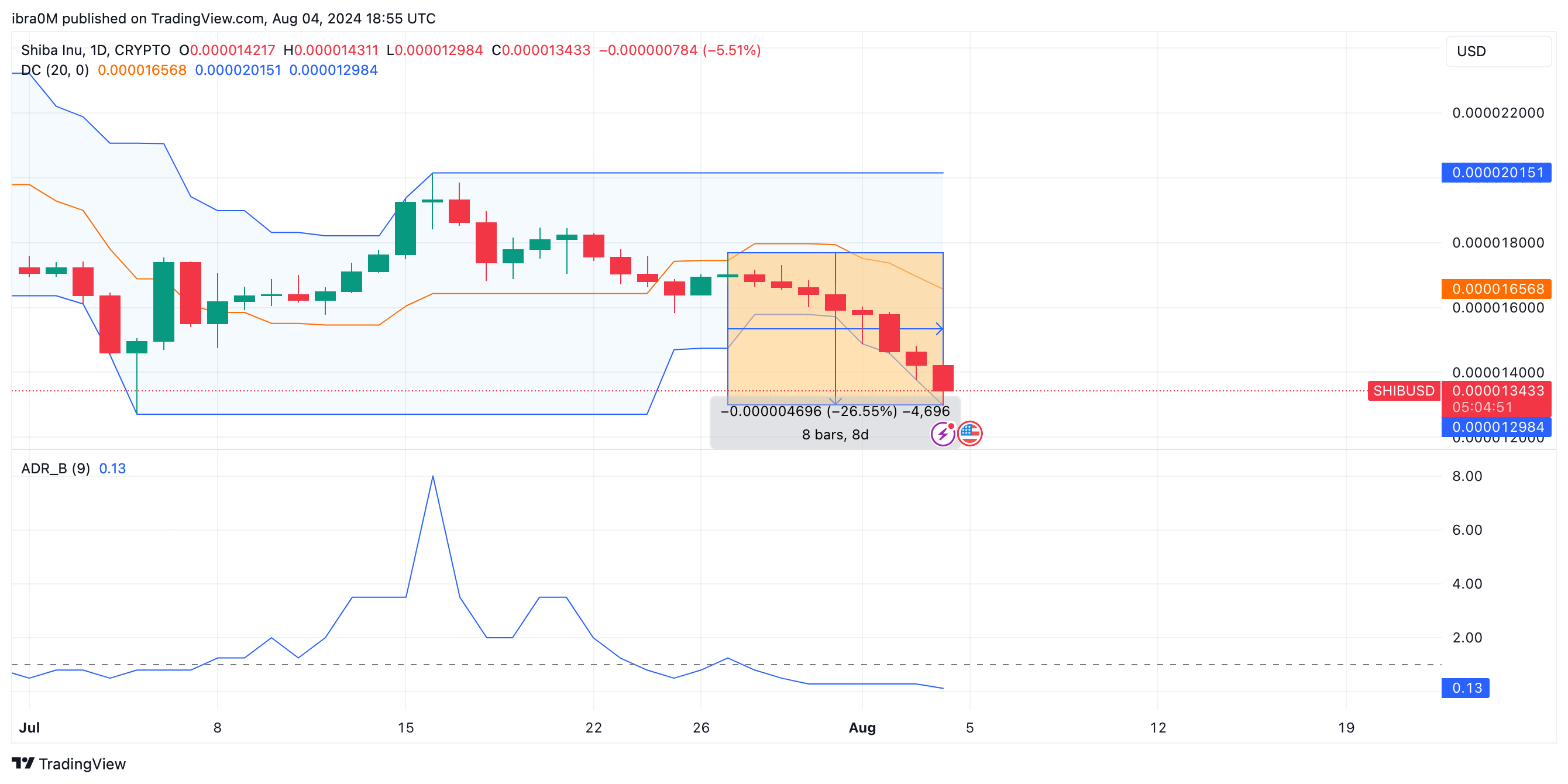 Shiba Inu Price Forecast | SHIB/USD