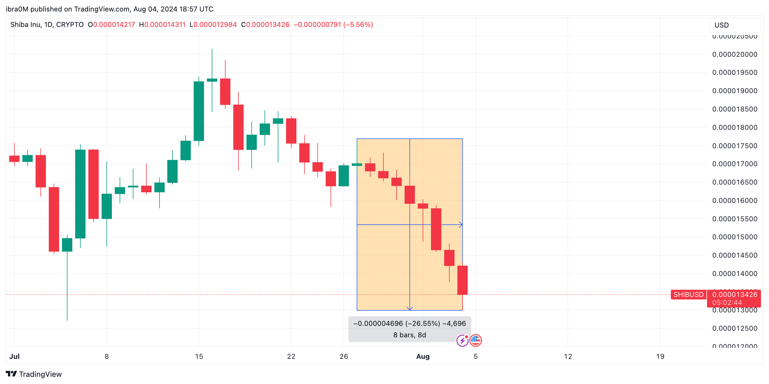 Shiba Inu Price Action (SHIB/USD) | TradingView