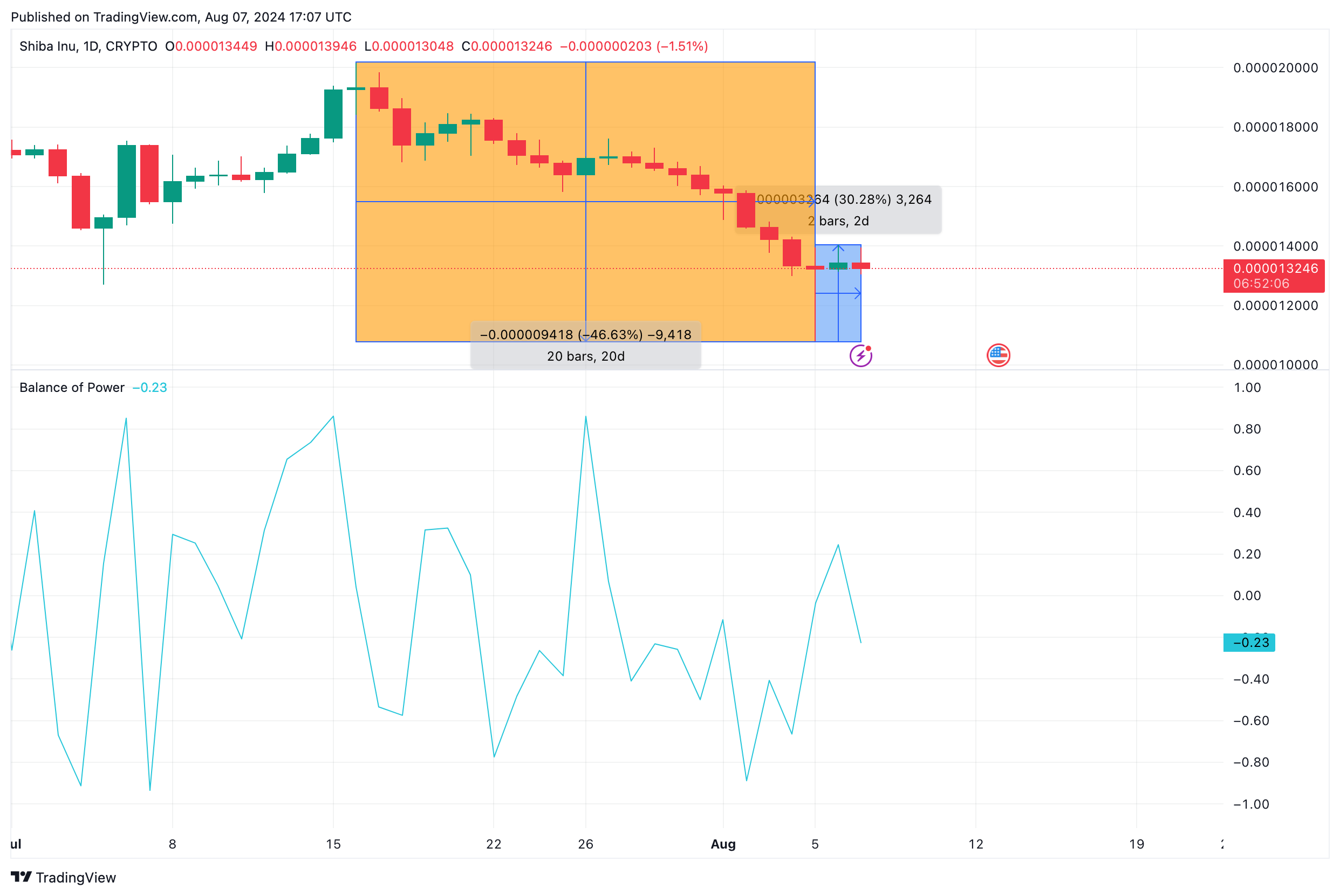 Shiba Inu Price Analysis (SHIB/USD): Balance of Power Indicator&nbsp; | Aug 7