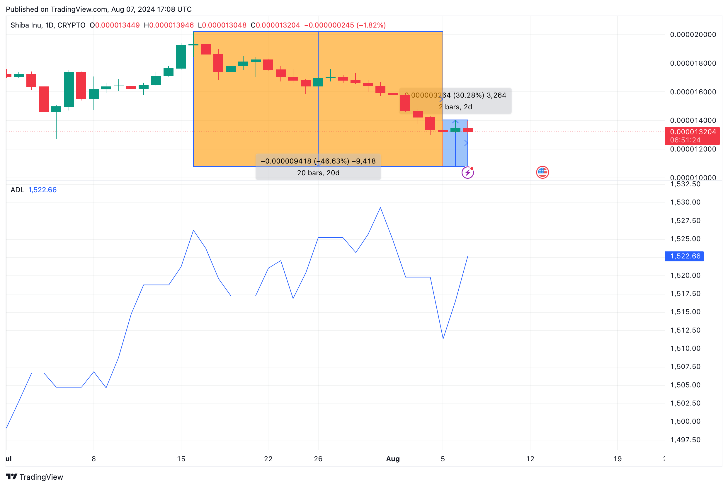 Shiba Inu Price Analysis (SHIB/USD): ADL Indicator&nbsp; | Aug 7