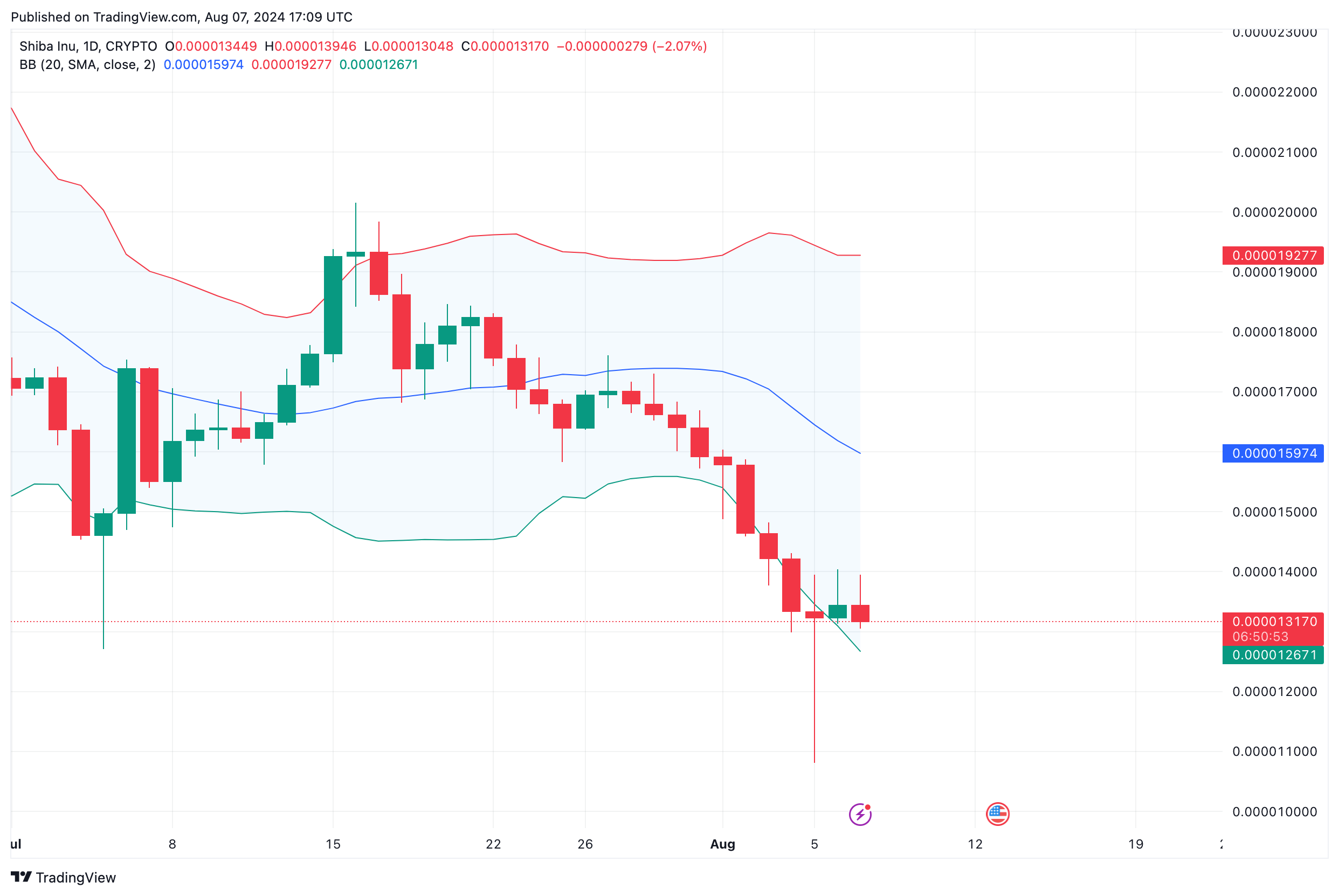 Shiba Inu Price Forecast (SHIB/USD) | TradingView