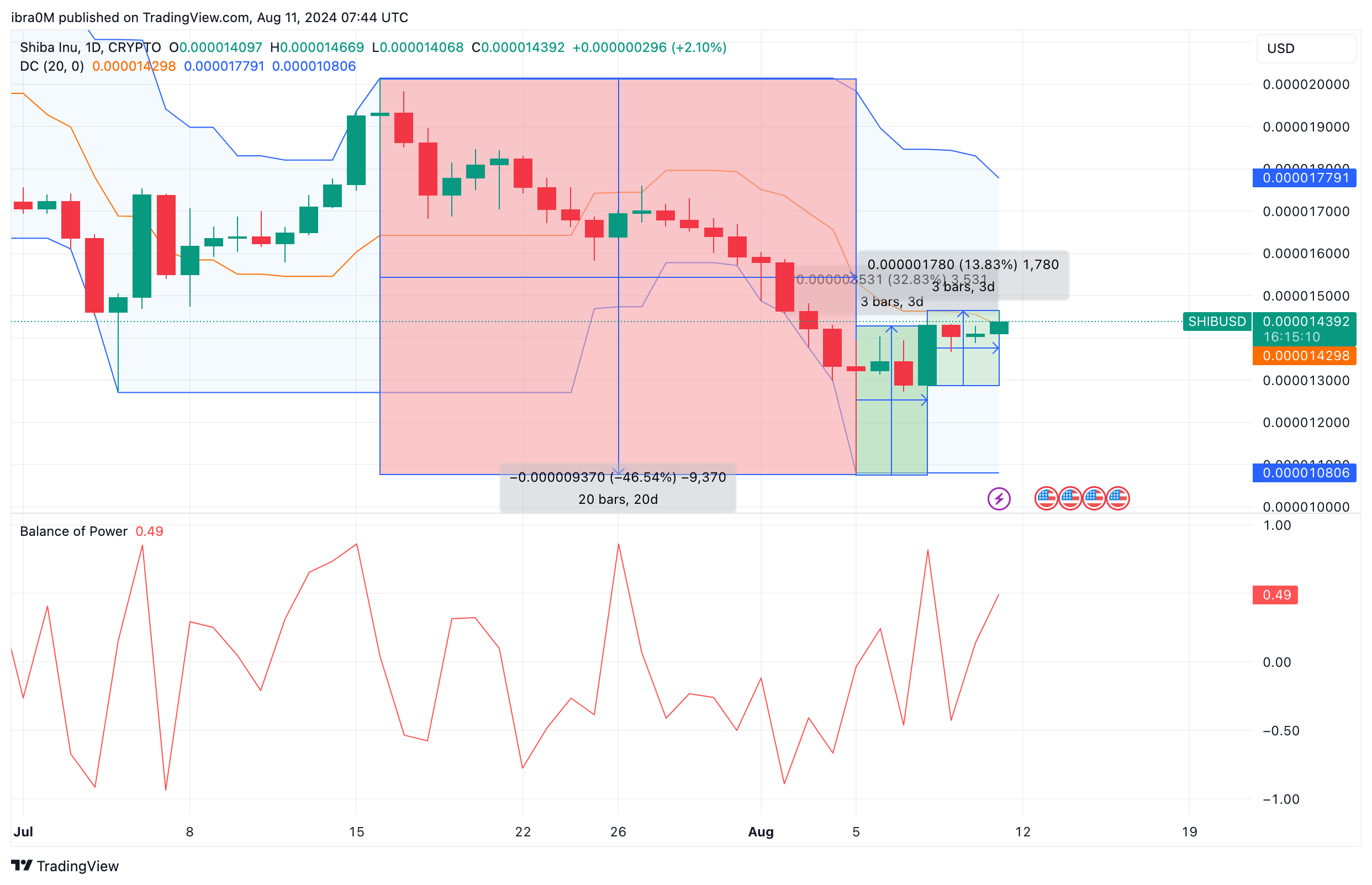 Shiba Inu Price Forecast (SHIB/USD) | TradingView