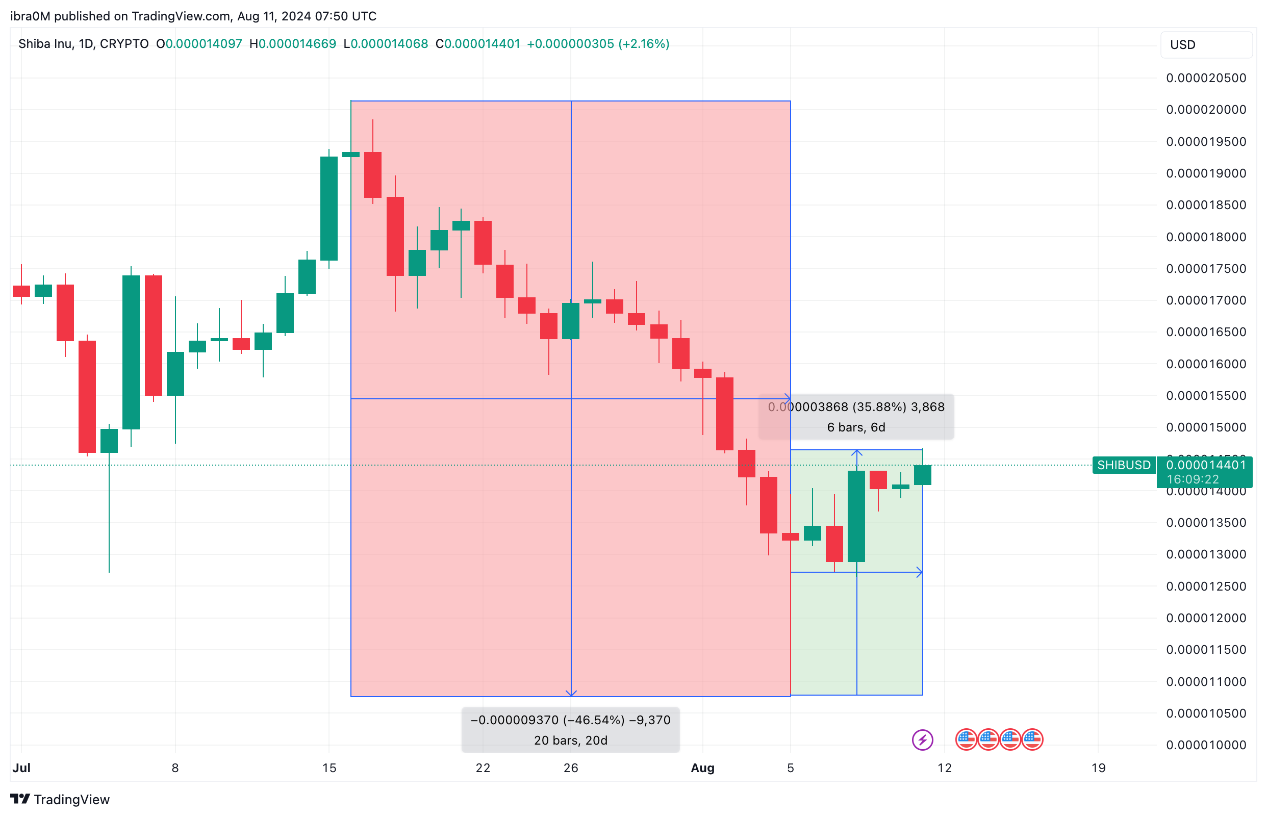 Shiba Inu Price Action (SHIB/USD) | TradingVolume