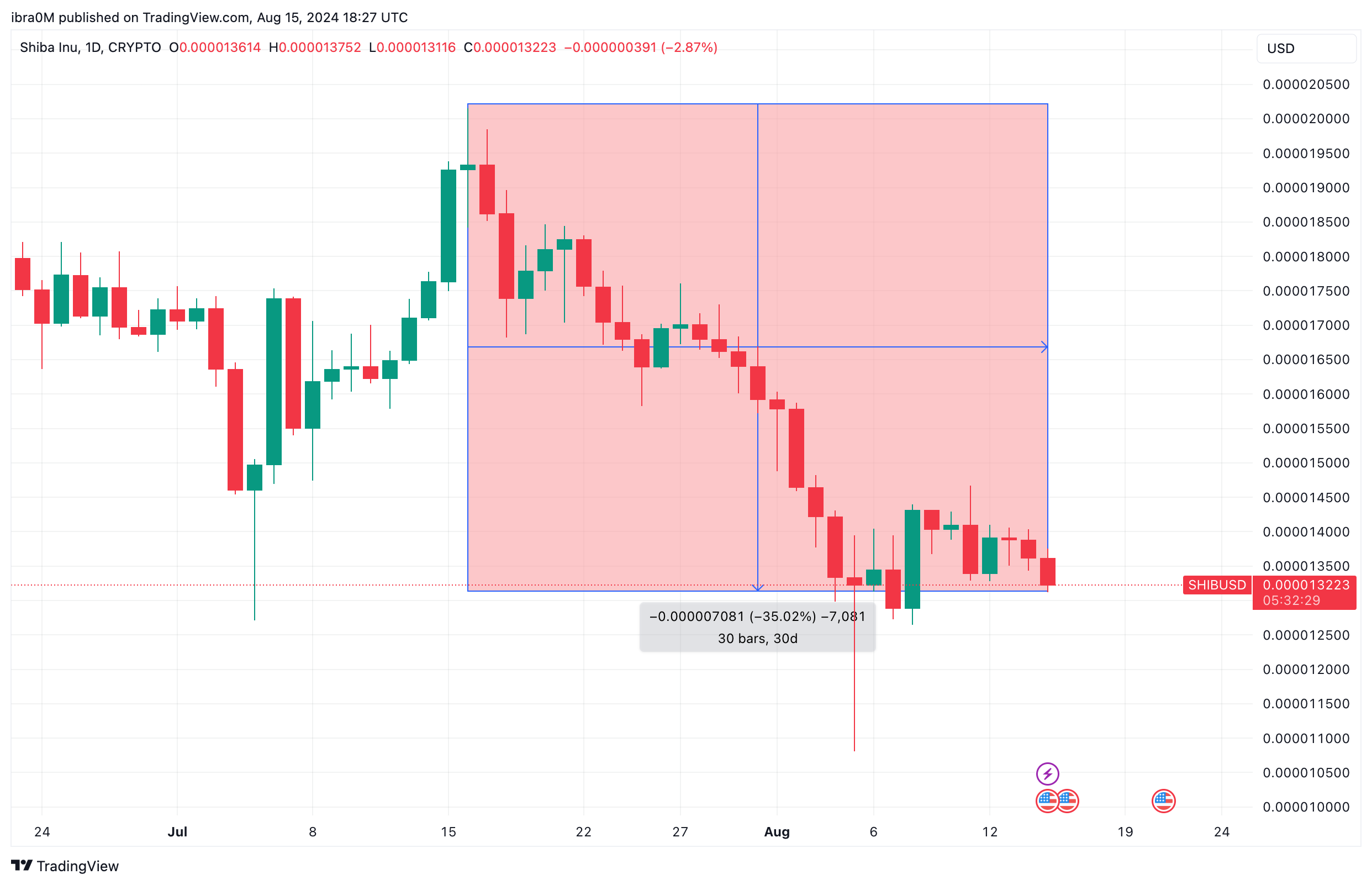 Shiba Inu Price Action (SHIBUSD) | TradingView