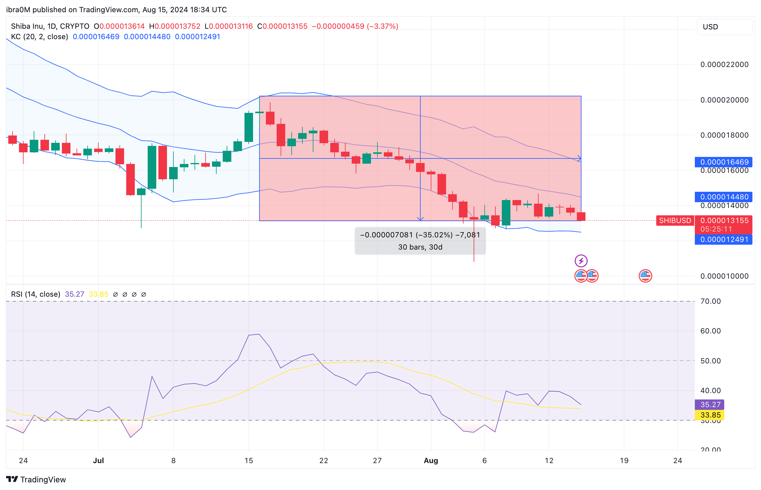 SHIBA INU Price Forecast | SHIBUSD