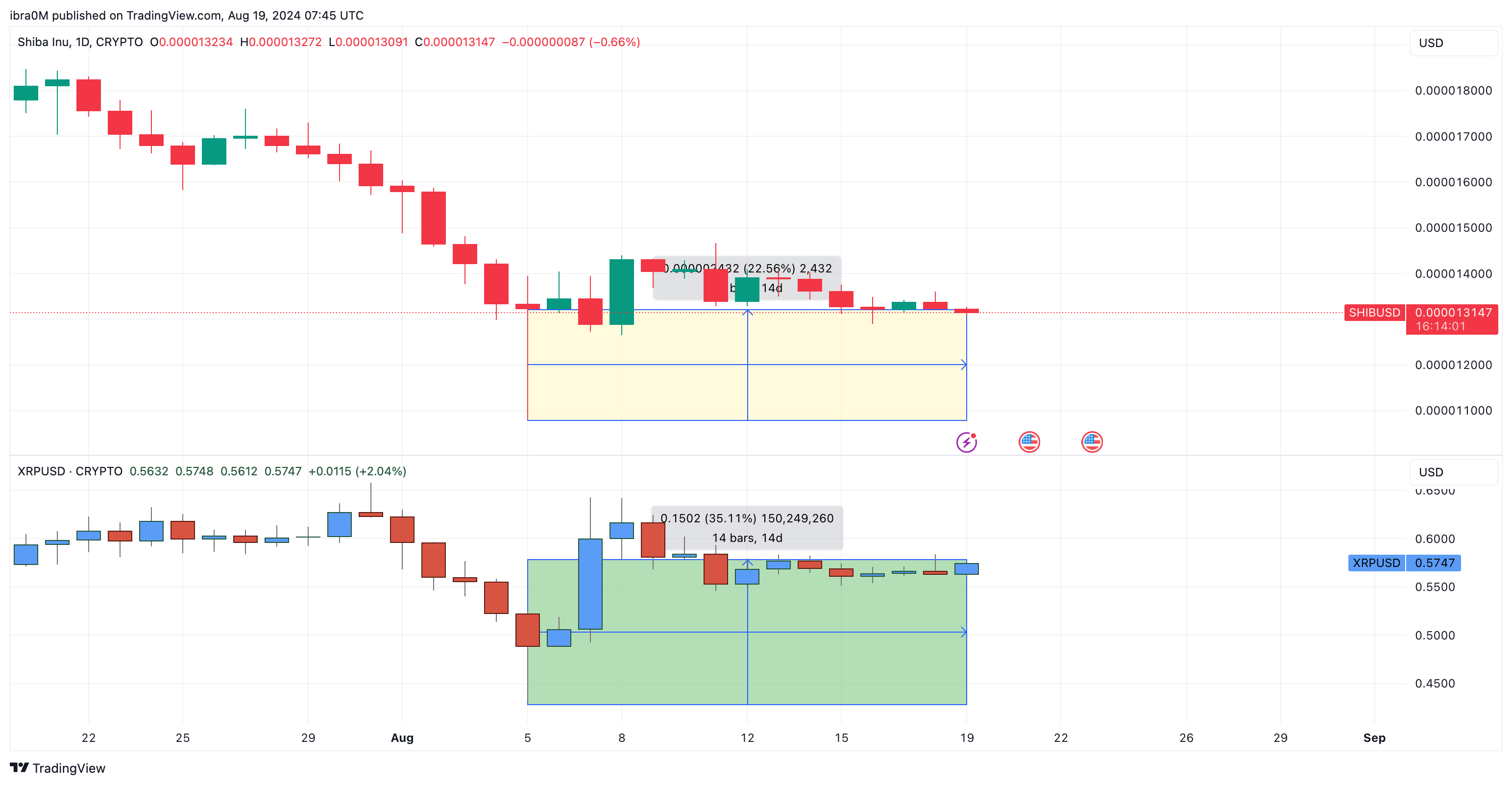 Shiba Inu Price Action vs. XRP | TradingView