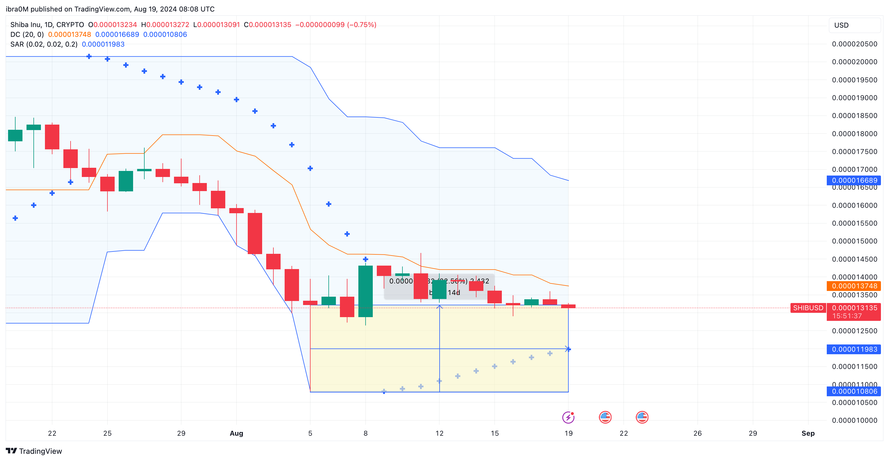 Shiba Inu Price Forecast (SHIBUSD) | TradingView