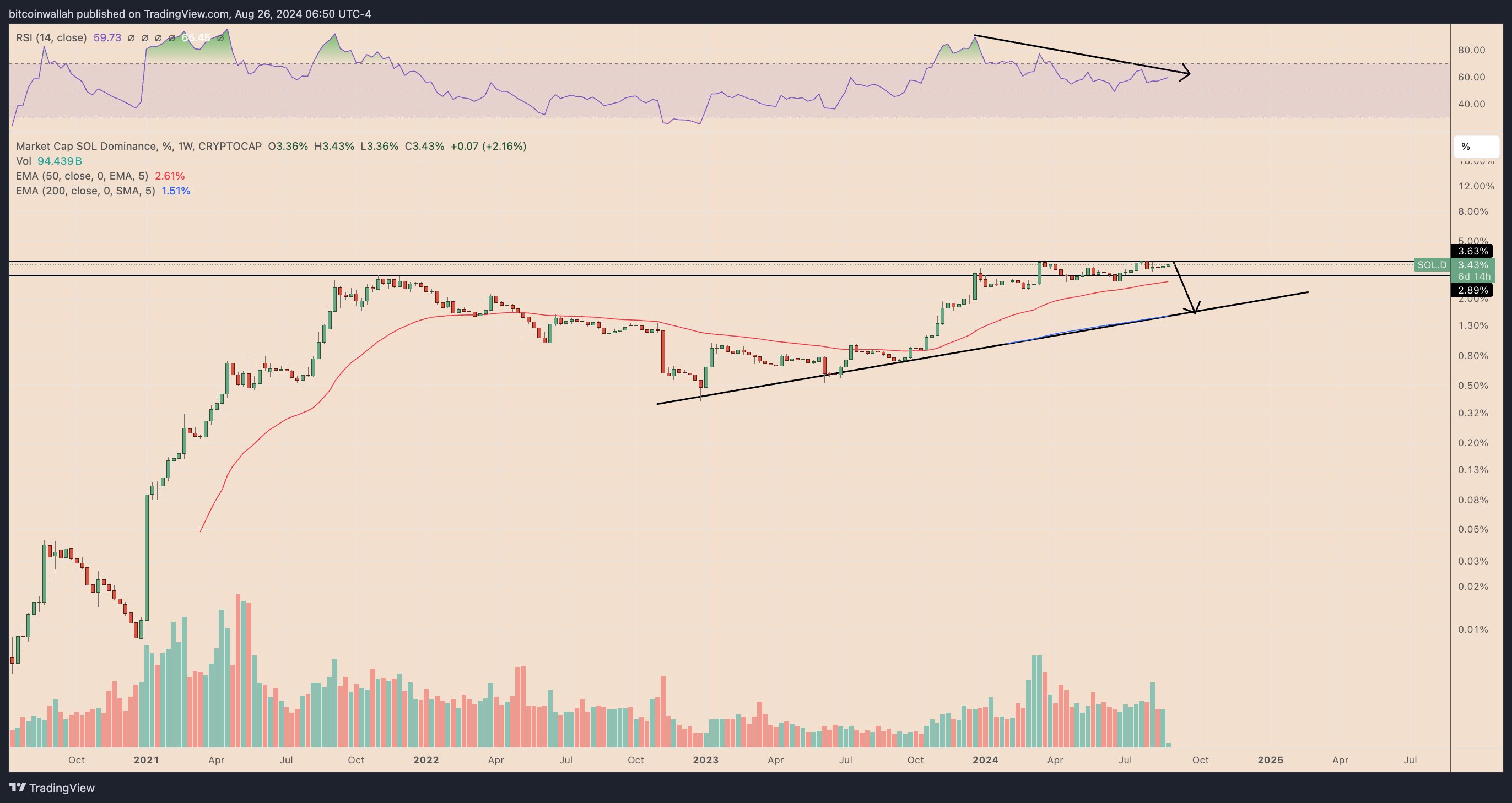 Solana market dominance chart