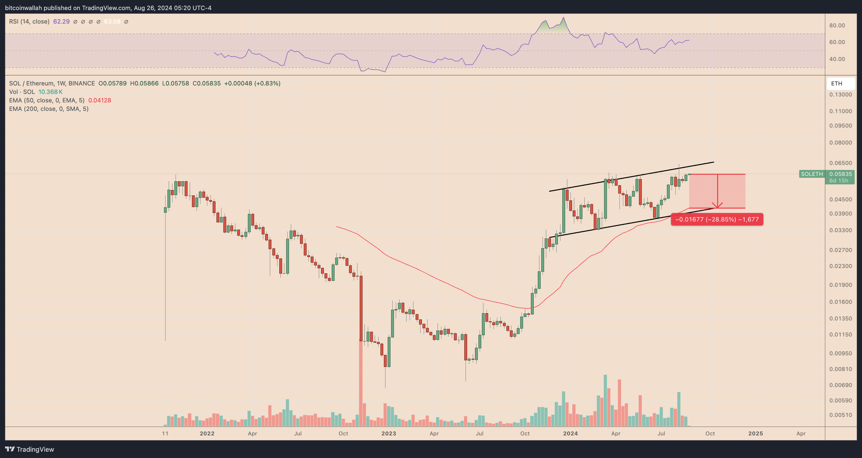 SOL/ETH daily price chart