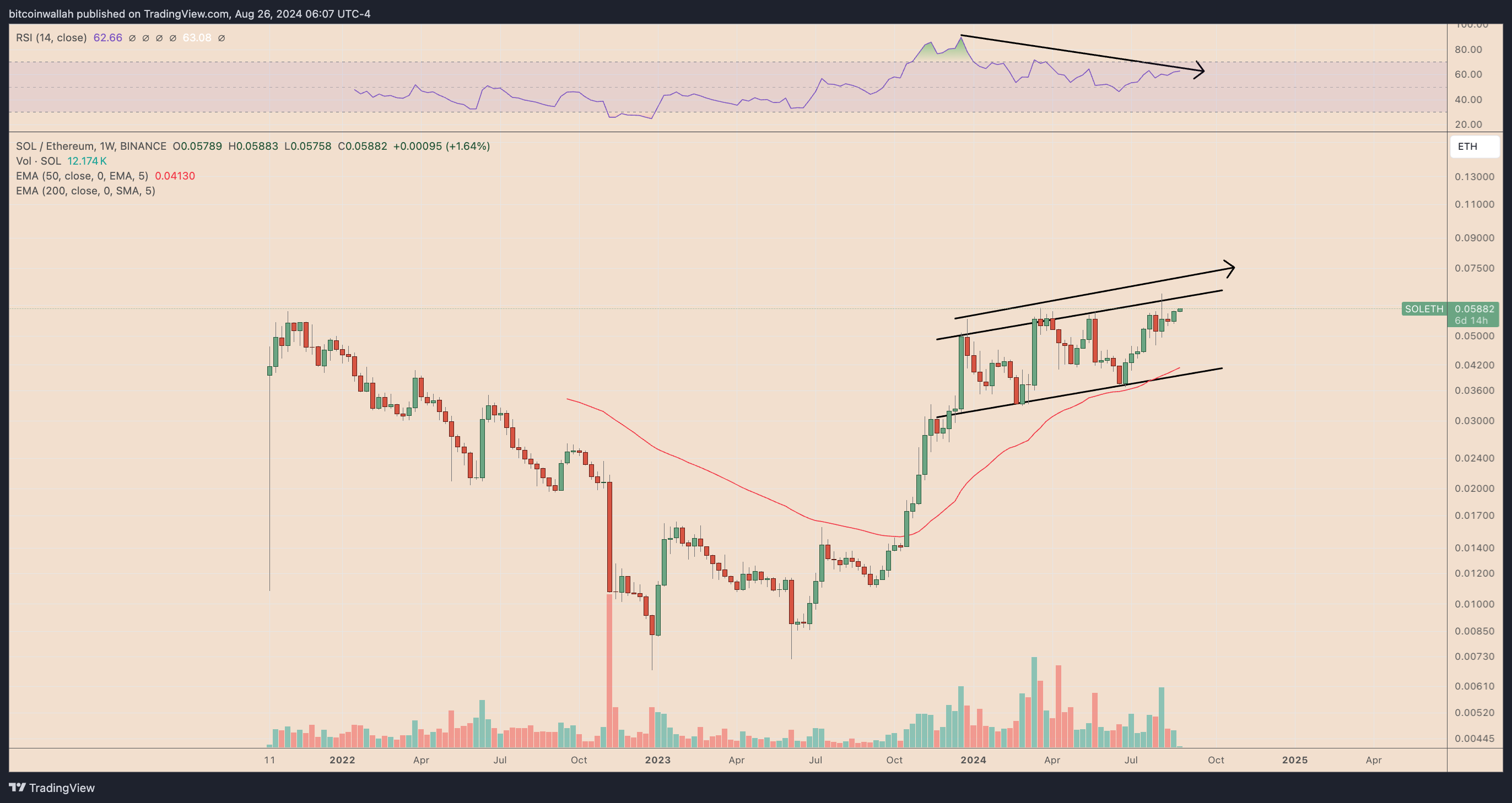 SOL/ETH daily price chart