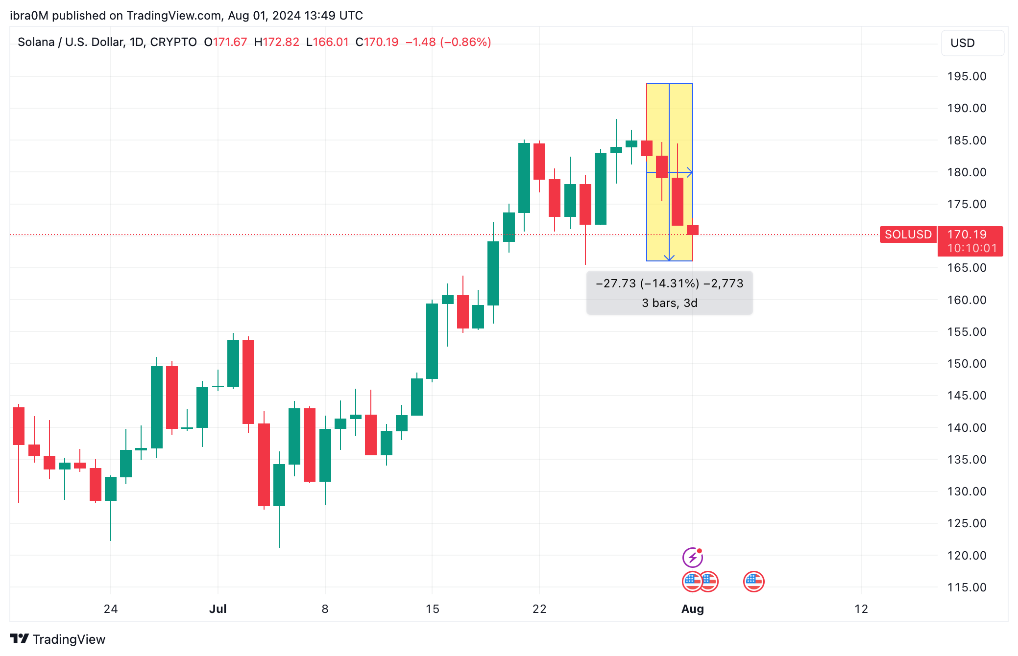 Solana Price Action (SOL/USD) | TradingView