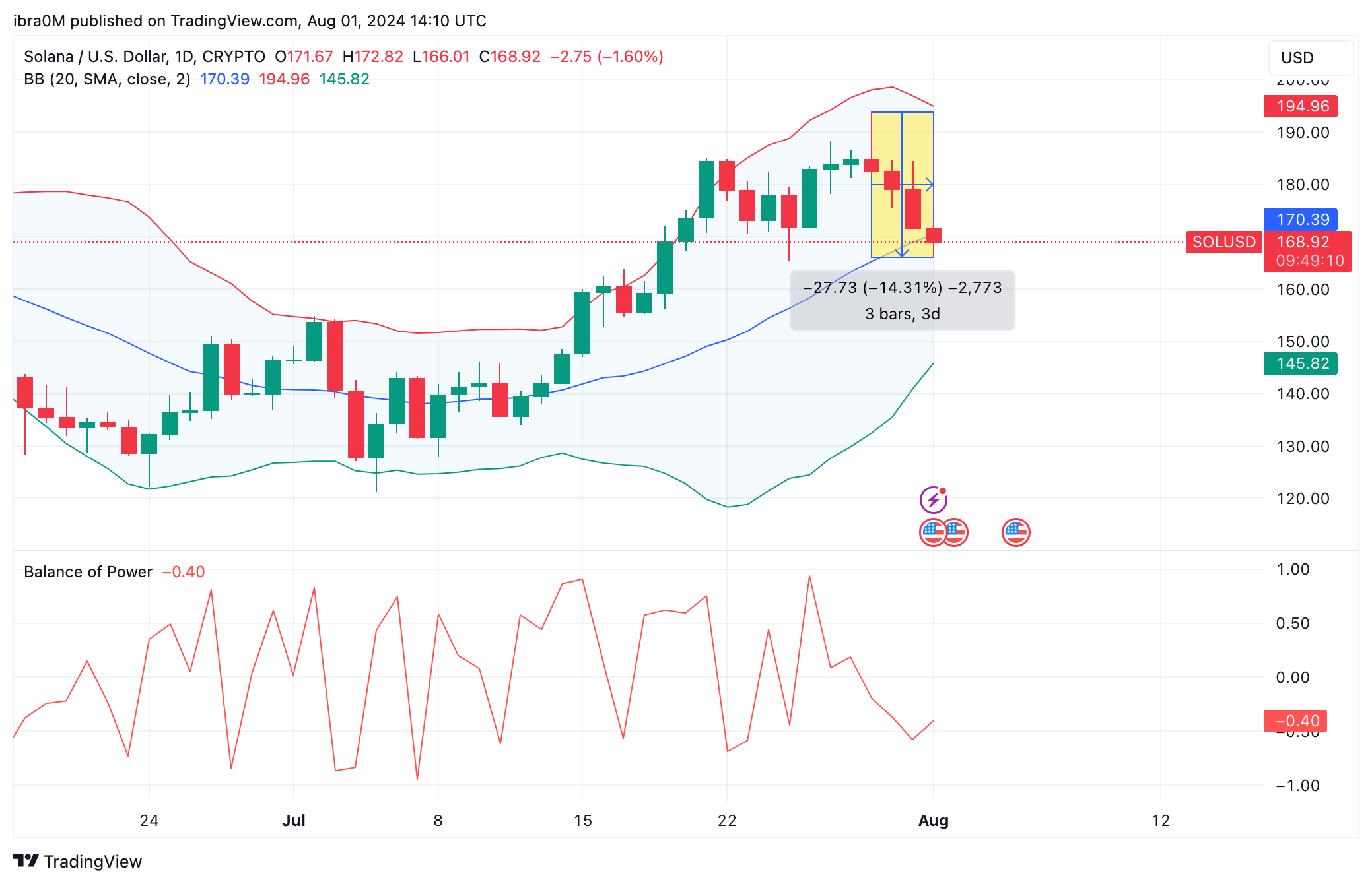 Solana Price Forecast (SOL/USD)&nbsp;