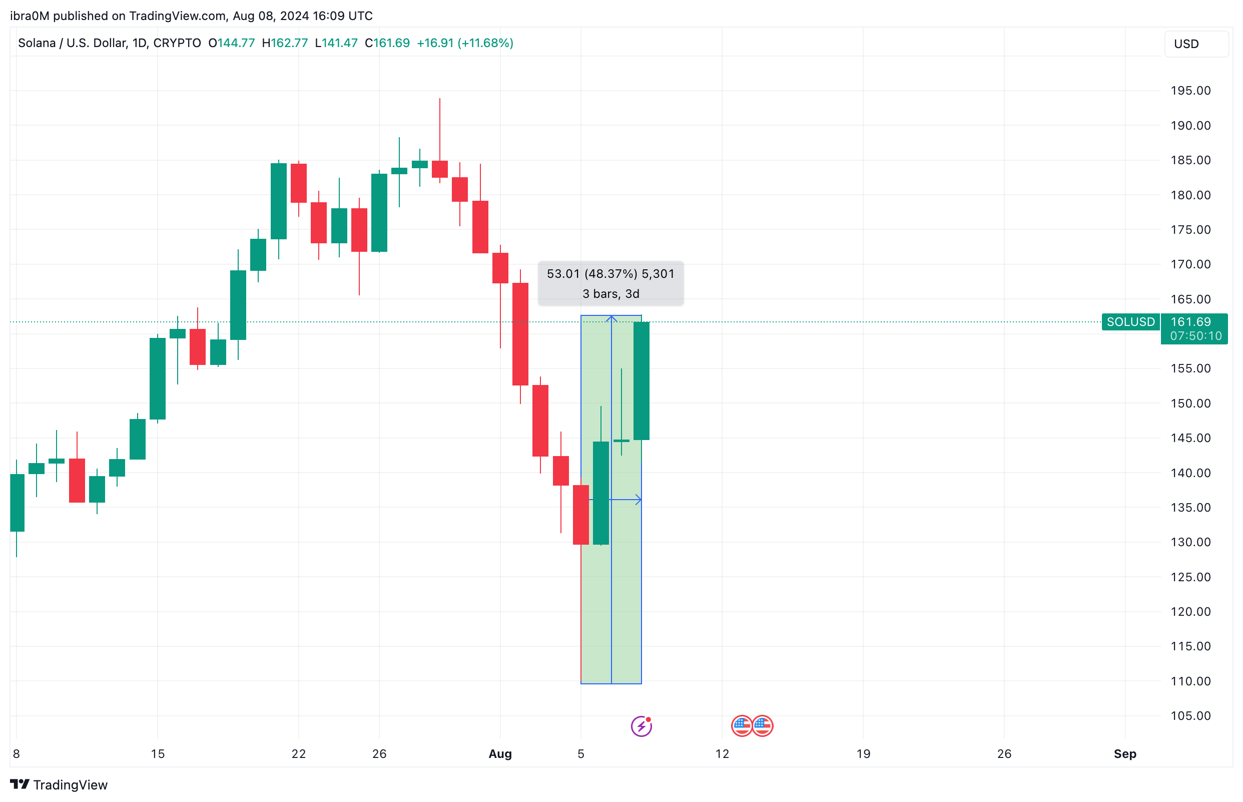 Solana Price Action (SOL/USD) | TradingView