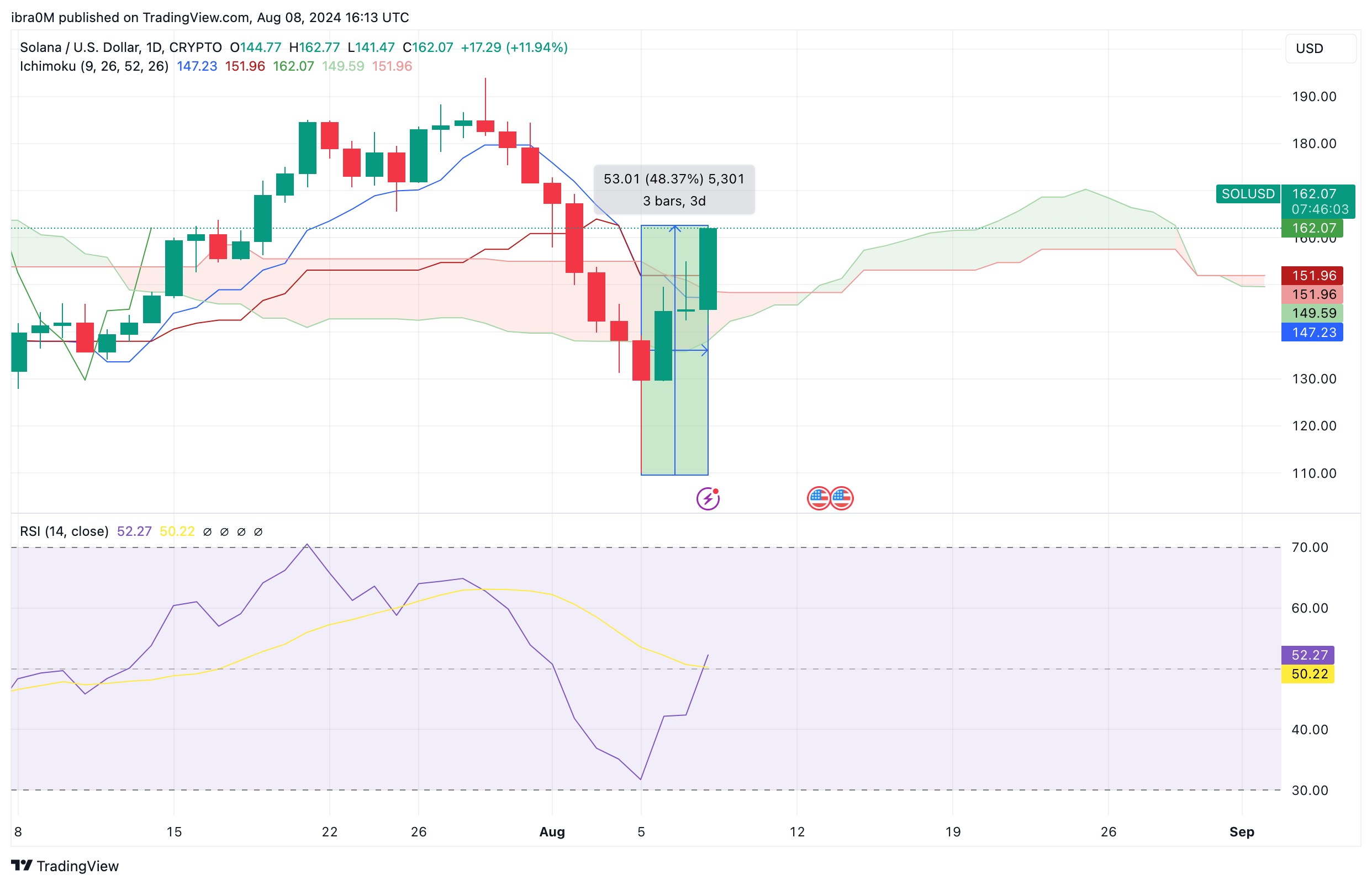 Solana Price Forecast (SOL/USD) | TradingView