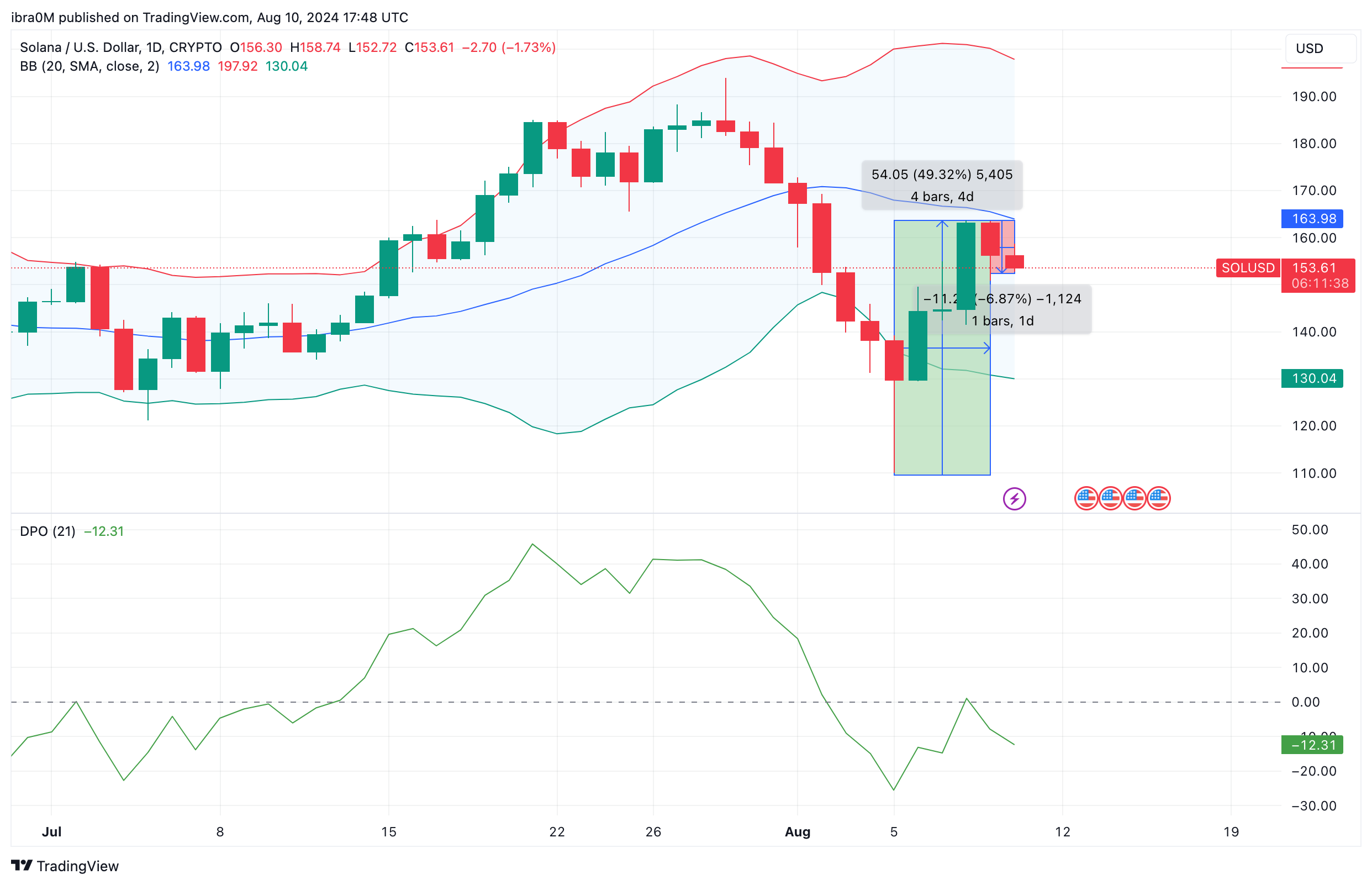 Solana Price Forecast (SOL/USD) | TradingView