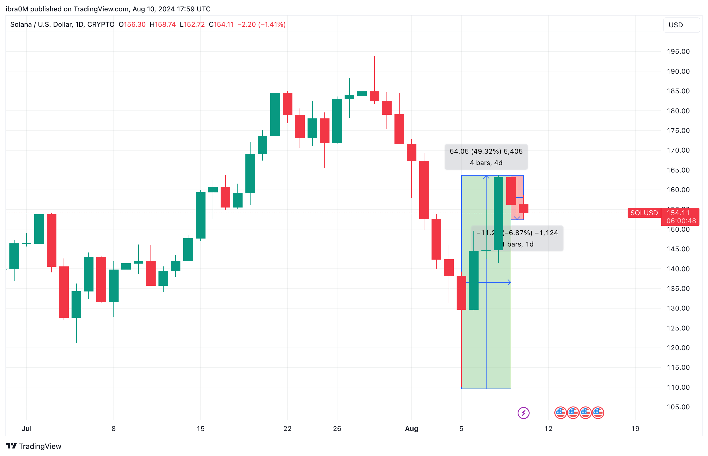 Solana Price Action (SOL/USD) | TradingView