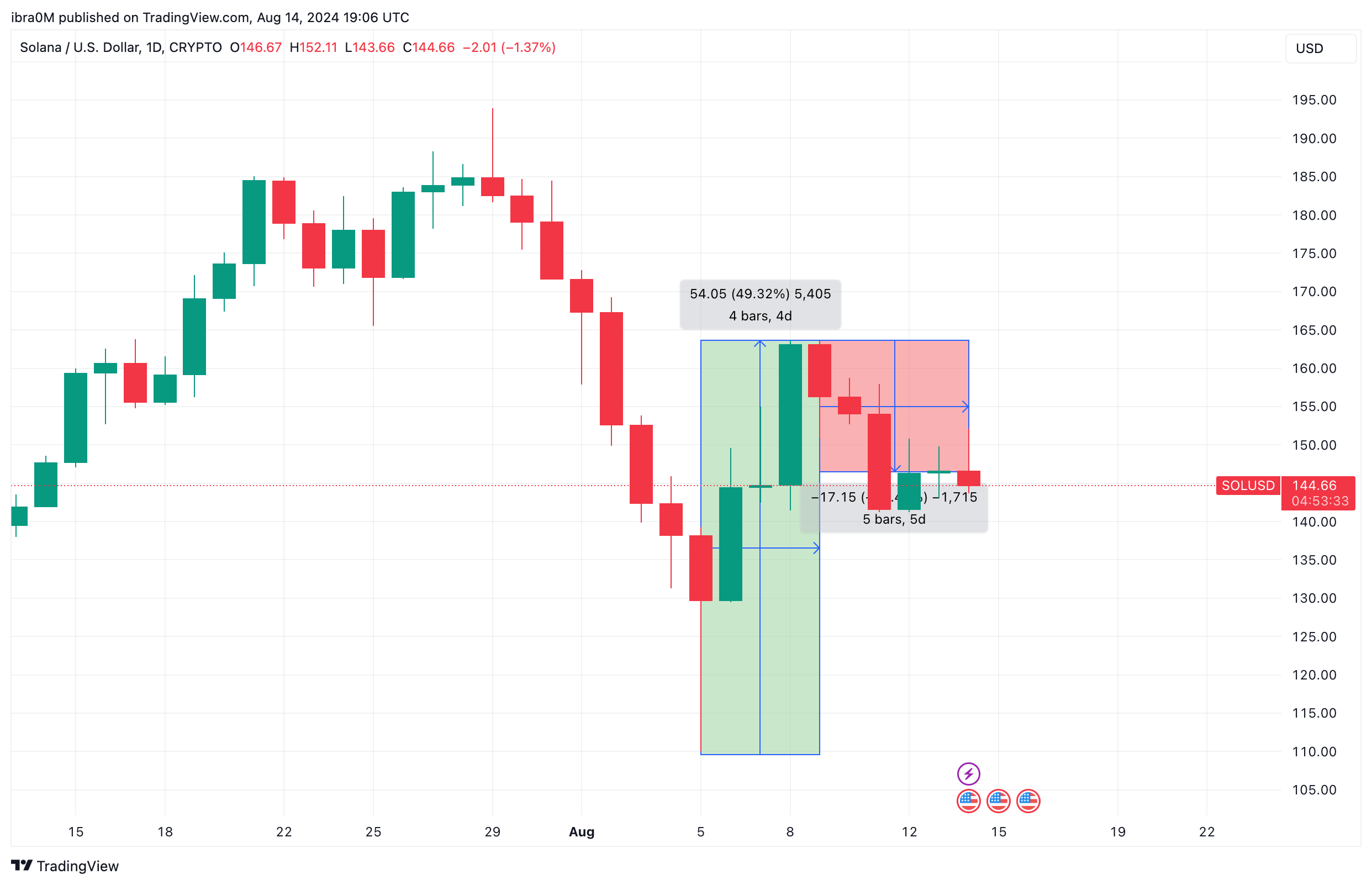 Solana Price Action | SOLUSD | TradingView