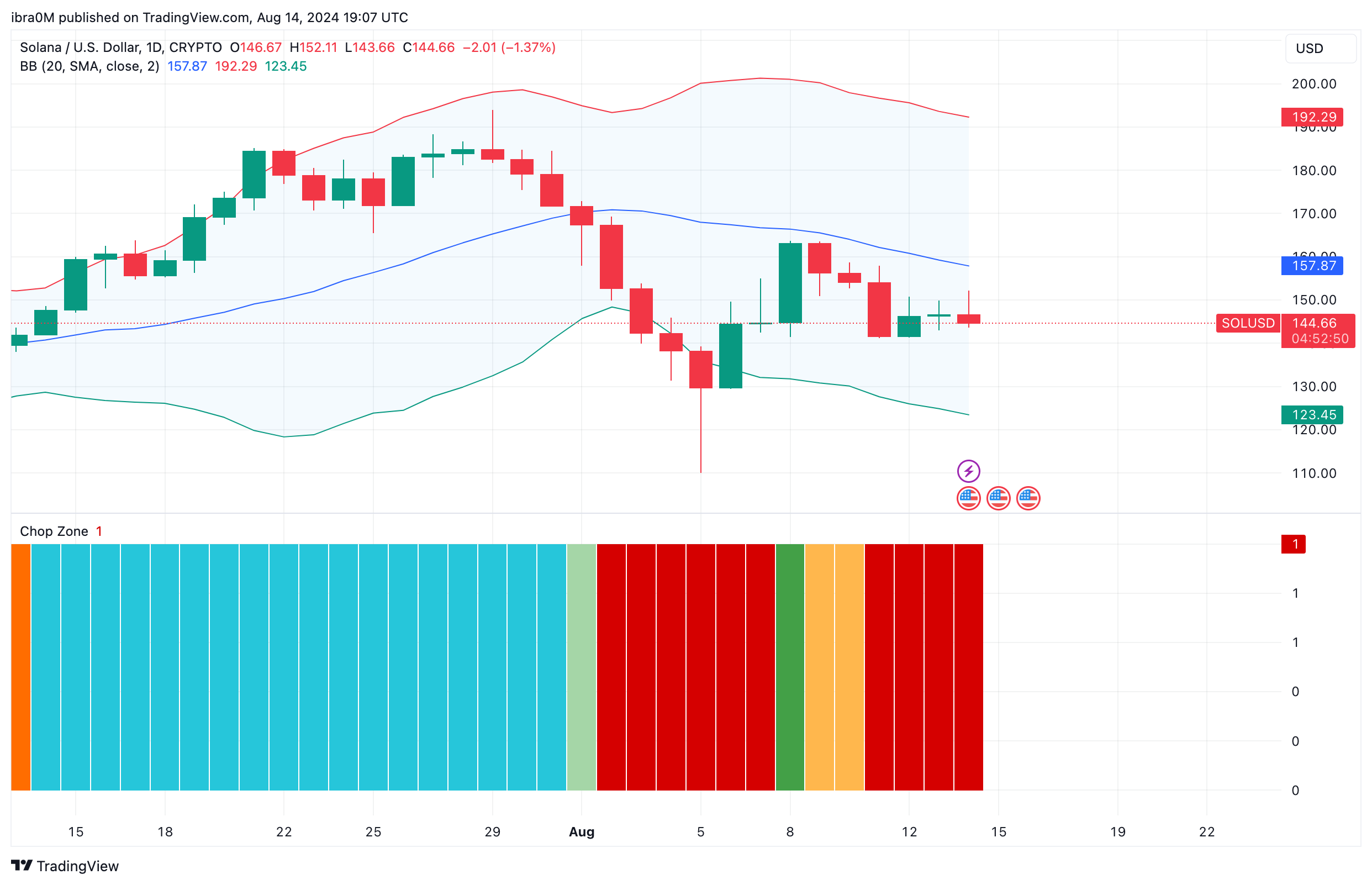 Solana Price Analysis, August 2024 (SOLUSD)