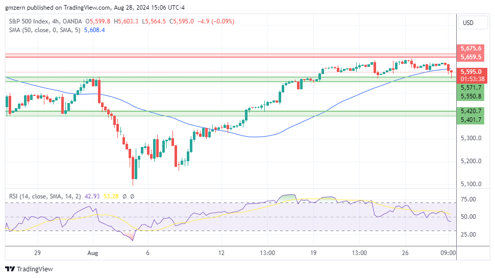 SP500