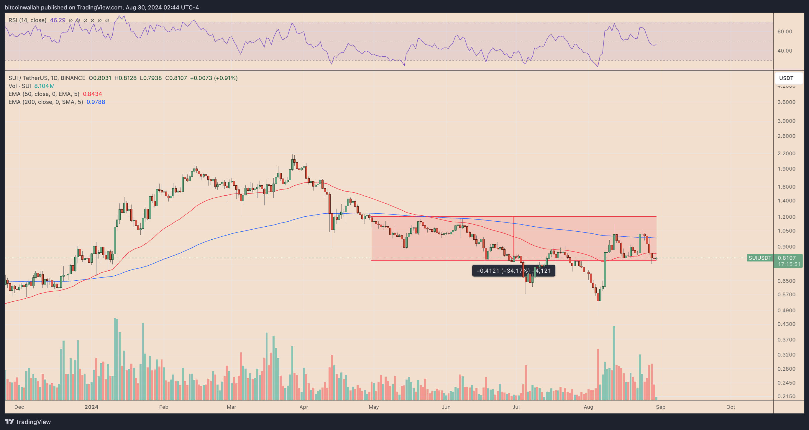 SUI price prediction