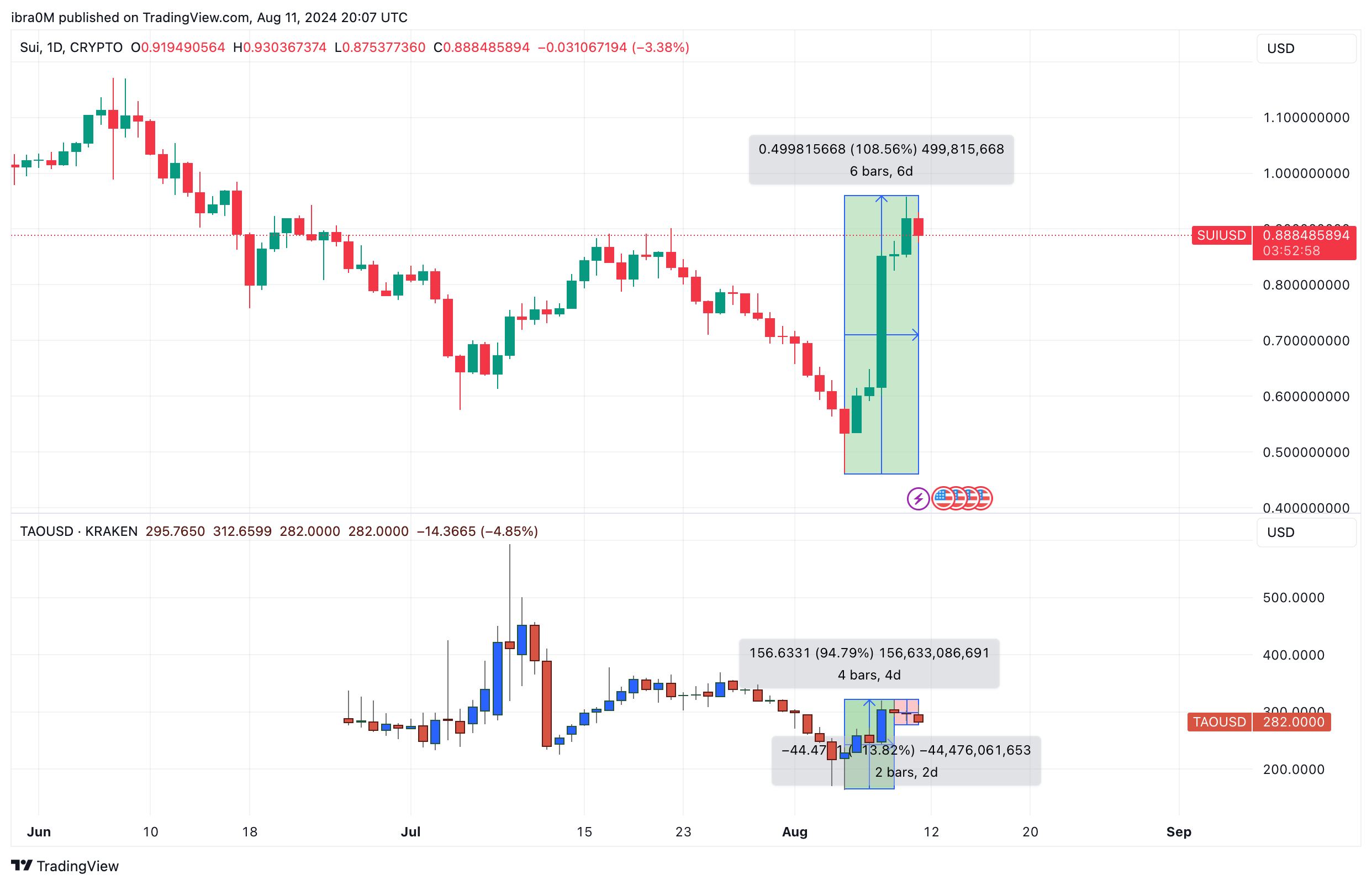 SUI Price Action vs. Bittensor (TAO) | TradingView