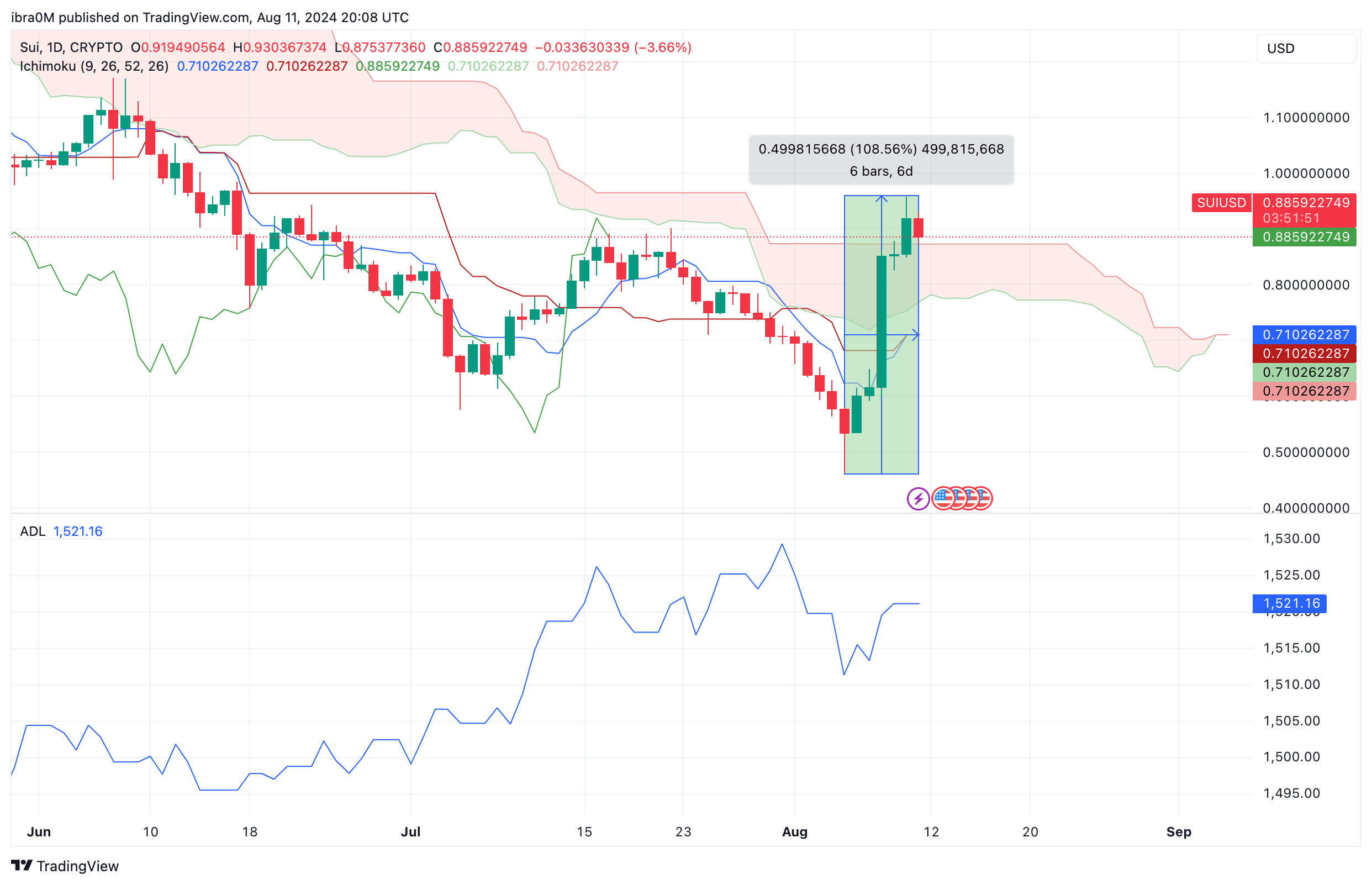 SUI Price Forecast (SUIUSD) | TradingView