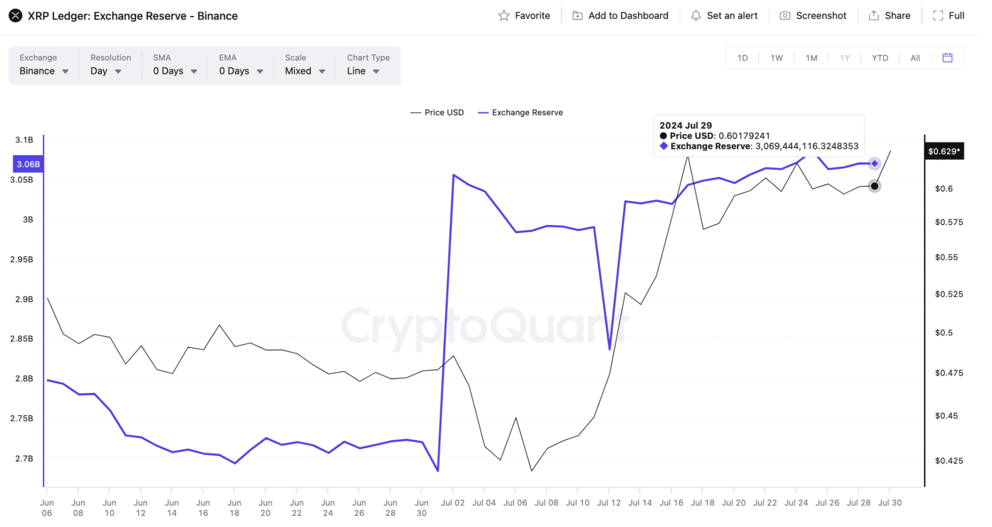 XRP Price vs. Binance Exchange Supply | CryptoQuant