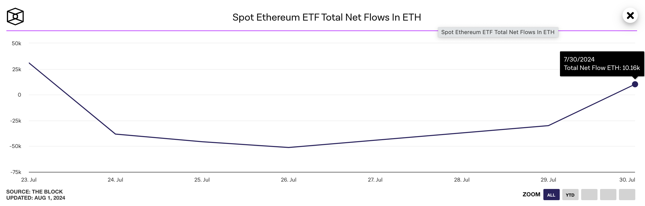 Ethereum ETFs Flows | Aug 1 2024 | TheBlock