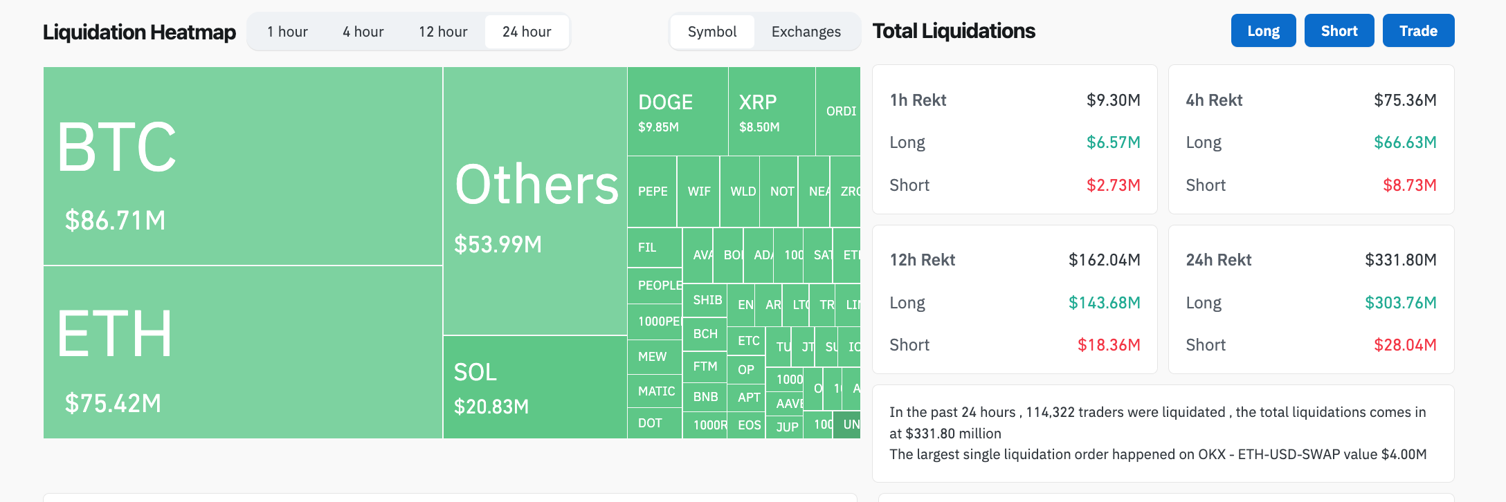 Crypto Market Liquidations on August 1, 2024 | Coinglass