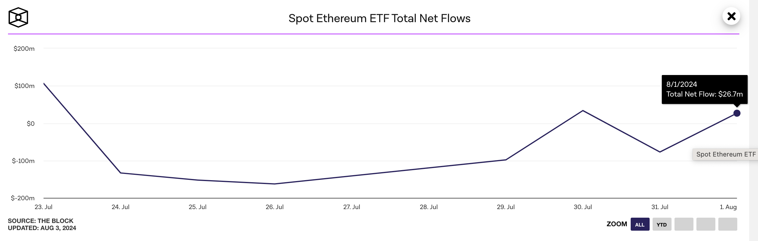 Ethereum ETFs Netflows, Aug 4 2024 | TheBlock