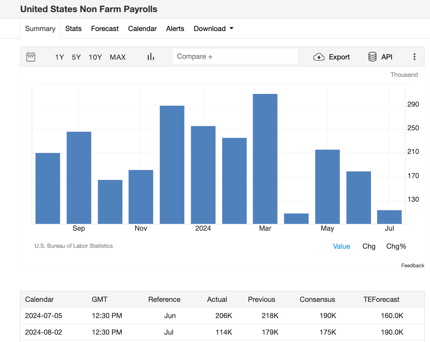 US NFP Data Aug 4 2024 | TradingEconomics