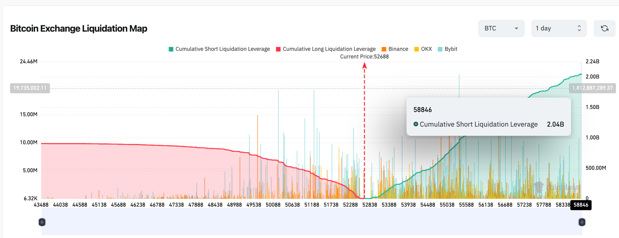 Shiba Inu Exchange Liquidation Map | Aug 4, 2024 | Coinglass