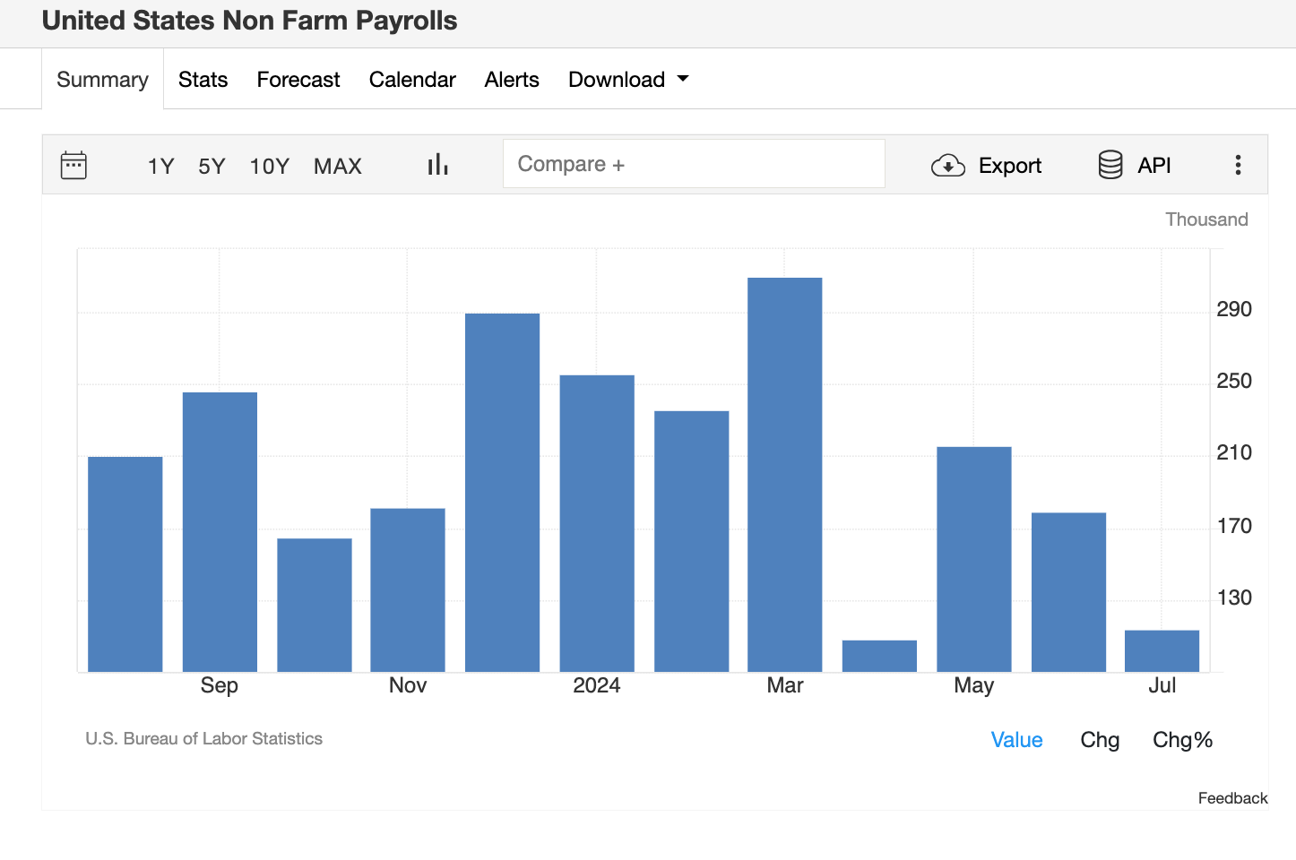 US Non-Farm Payrolls (NFP) data | August, 4 2024 | TradingEconomics