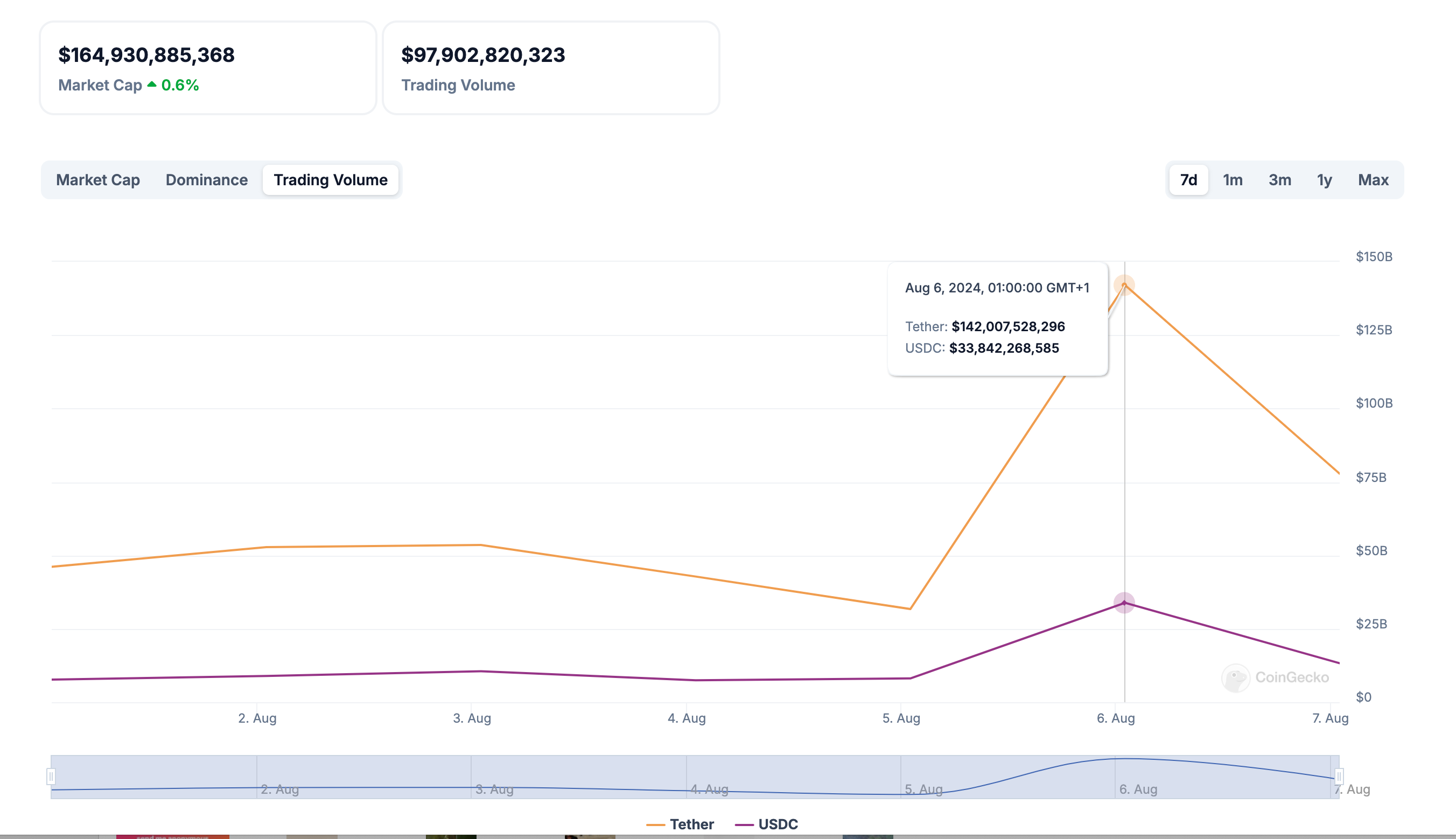 Tether (USDT) + USDC Market Cap | CoinGecko