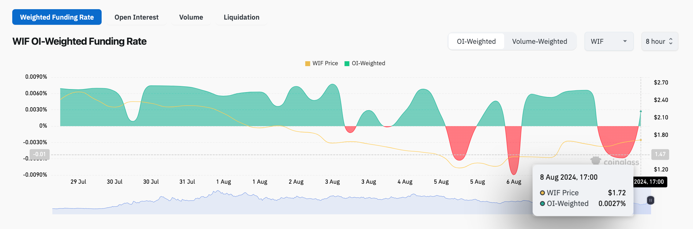 Dogwifhat Price vs WIF Funding Rate | Coinglass