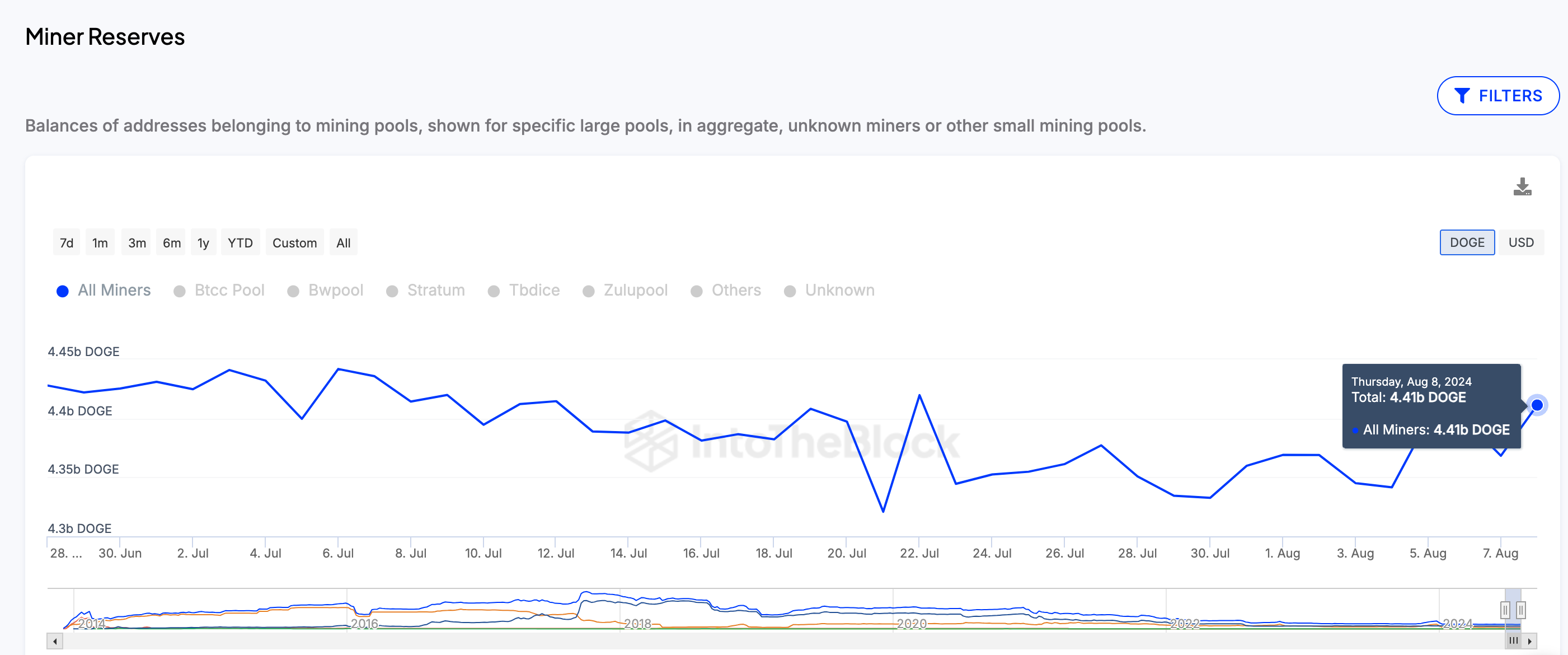 Dogecoin Price vs. Miners Reserves | IntoTheBlock